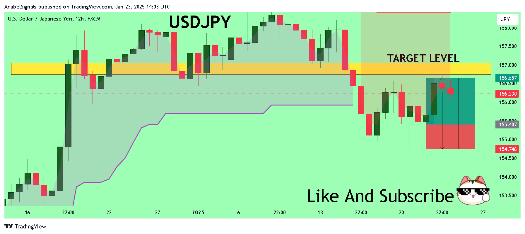 FX:USDJPY Chart Image by AnabelSignals