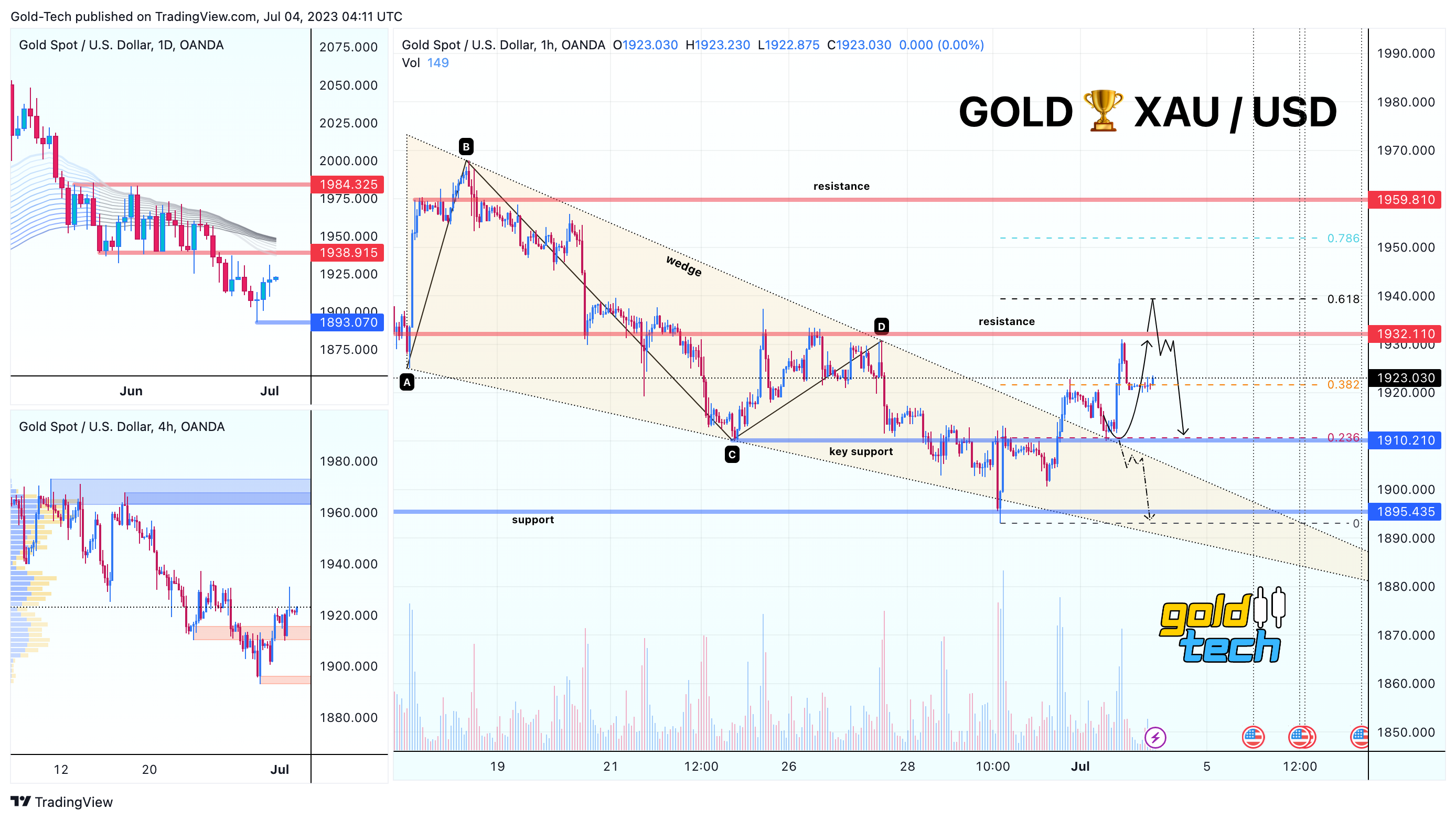 OANDA:XAUUSD Chart Image by AndeWave