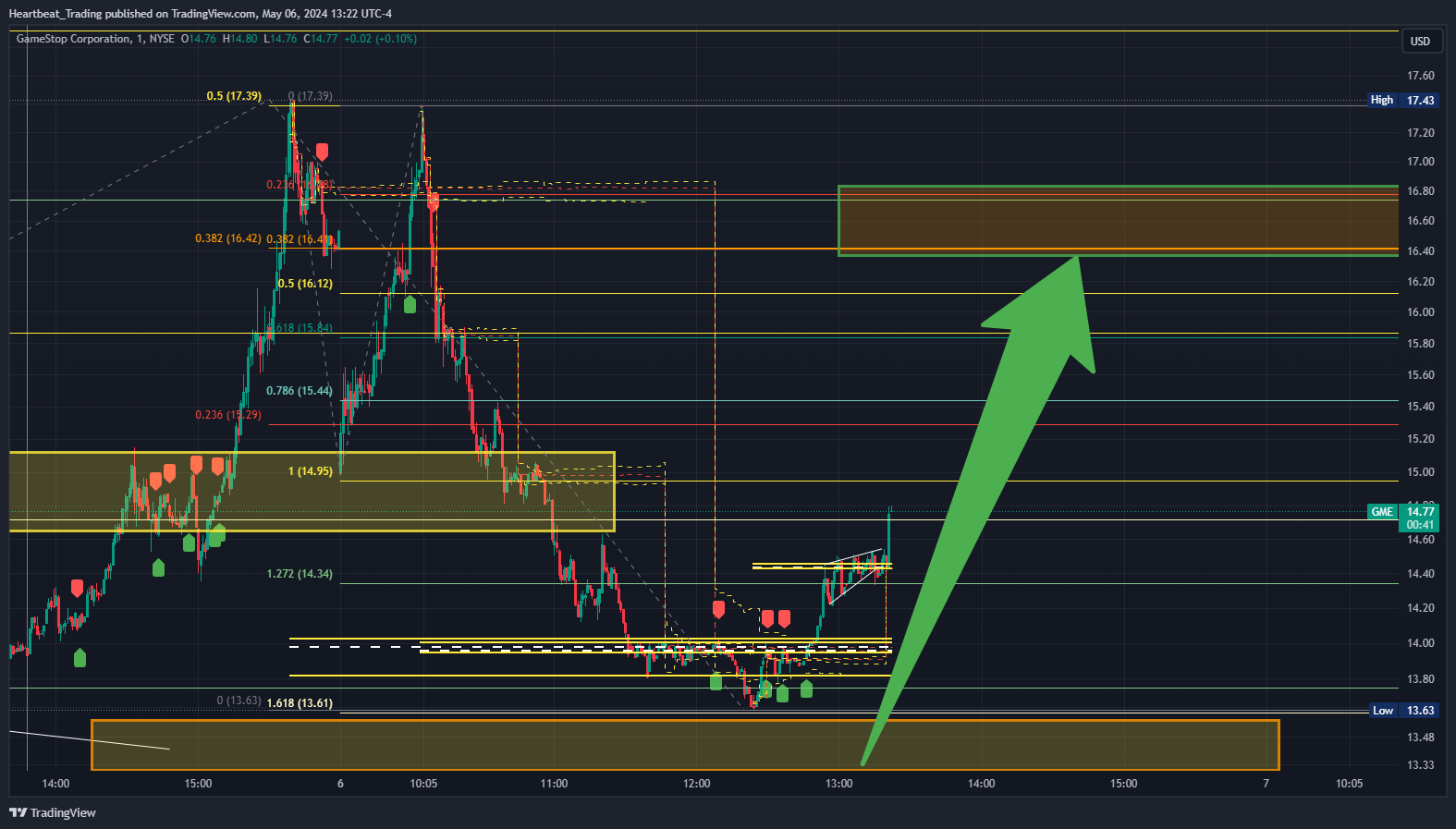 BATS:GME Chart Image by Heartbeat_Trading