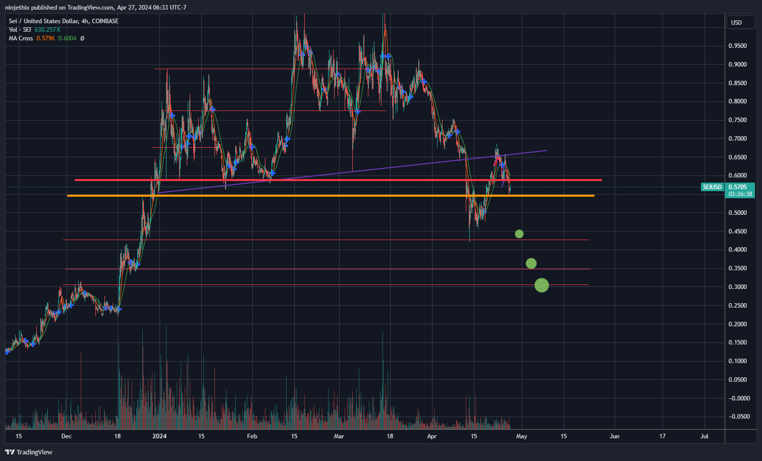 COINBASE:SEIUSD Chart Image by ninjethix