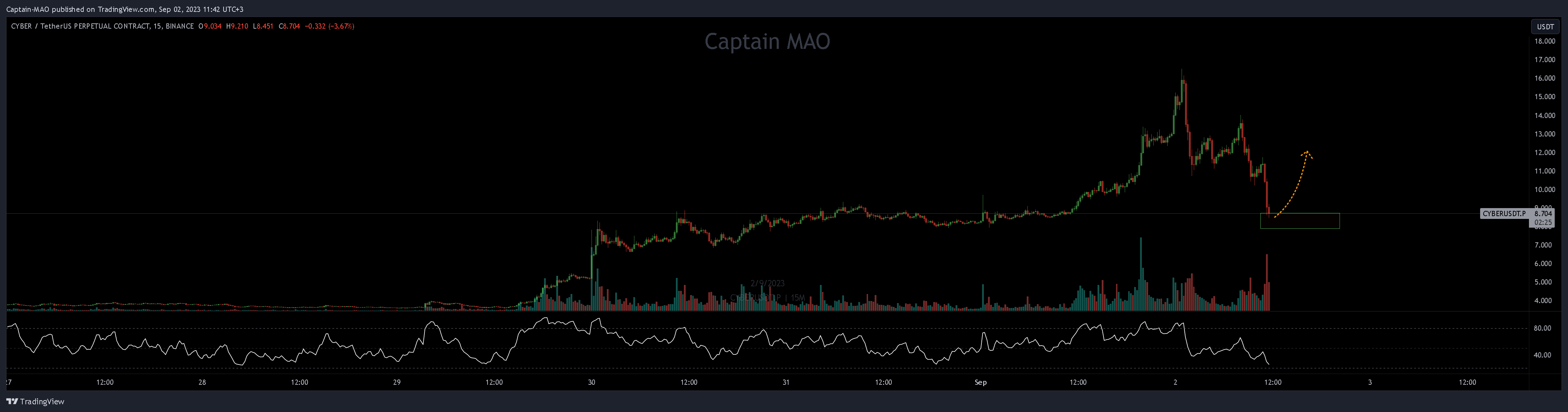 BINANCE:CYBERUSDT.P Chart Image by Captain-MAO