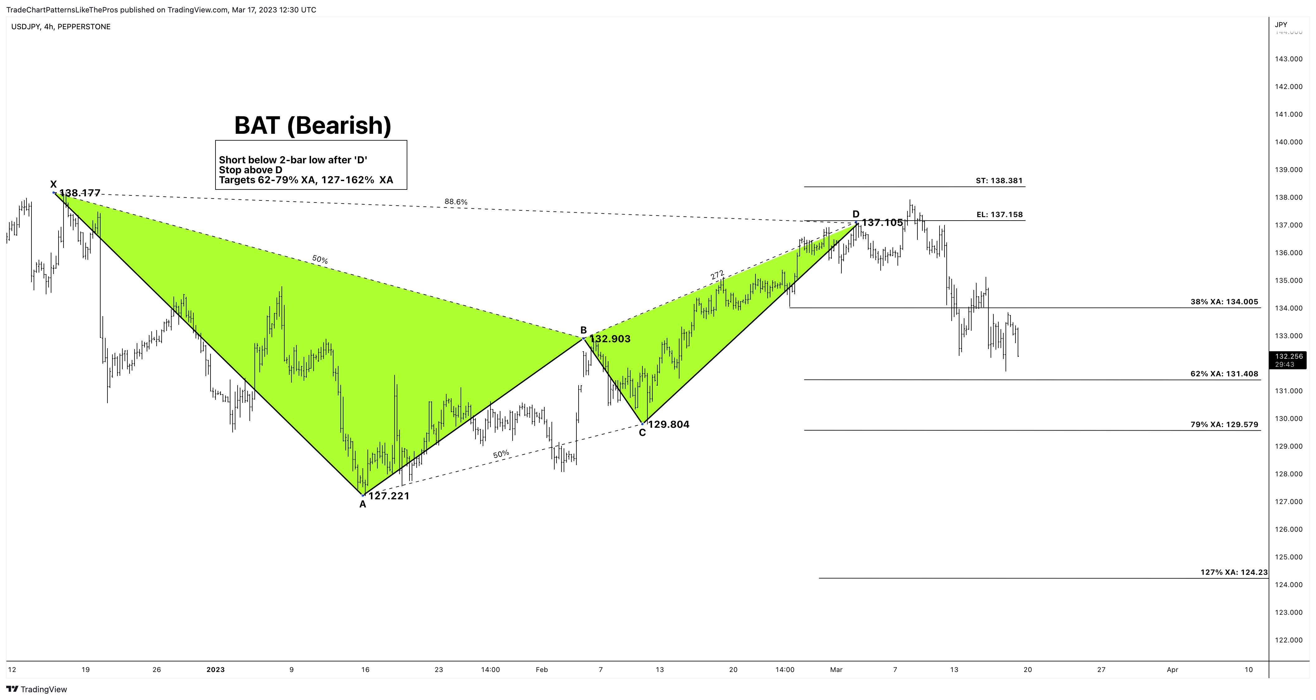PEPPERSTONE:USDJPY Chart Image by TradeChartPatternsLikeThePros