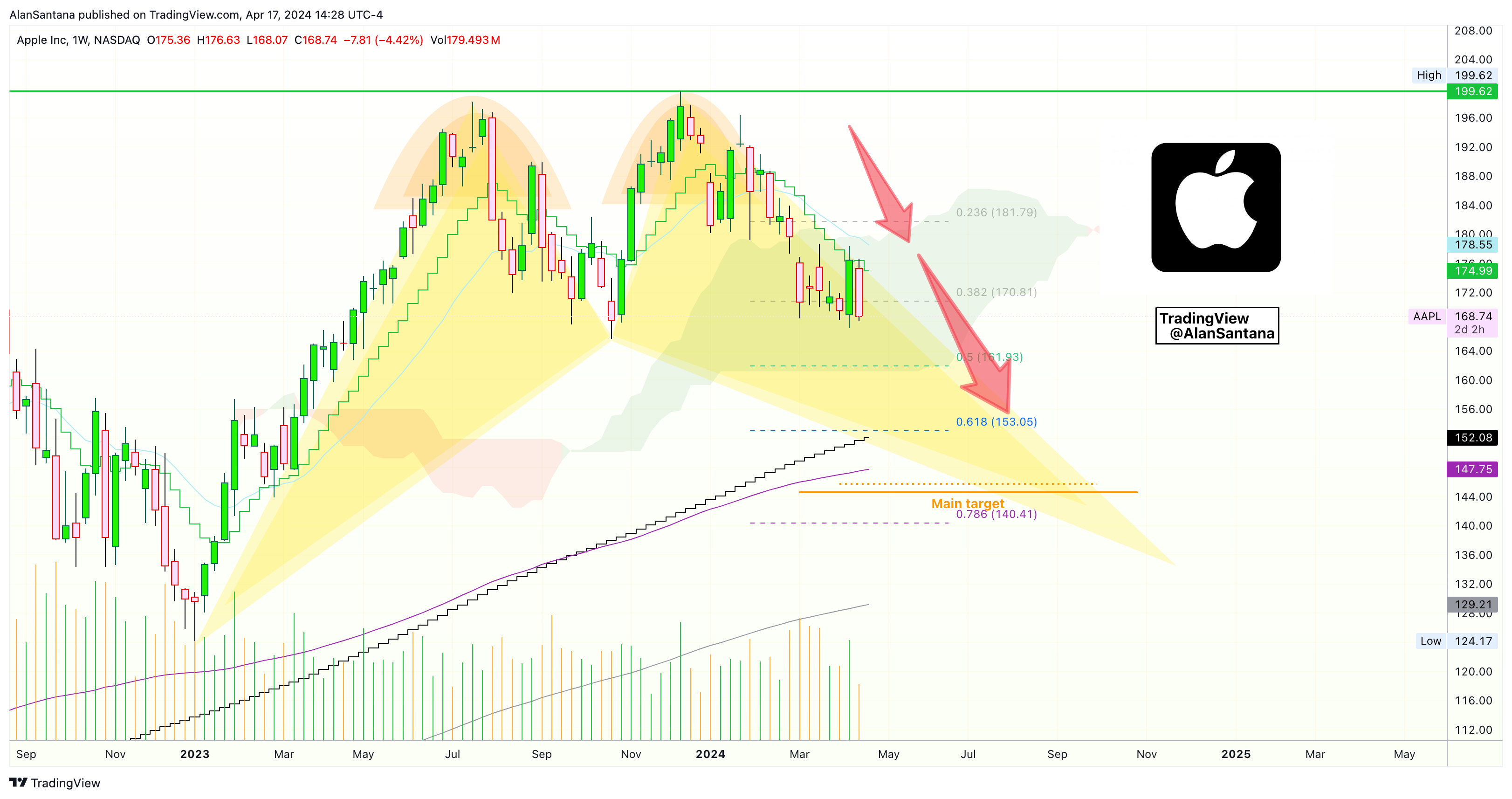 BATS:AAPL Chart Image by MasterAnanda
