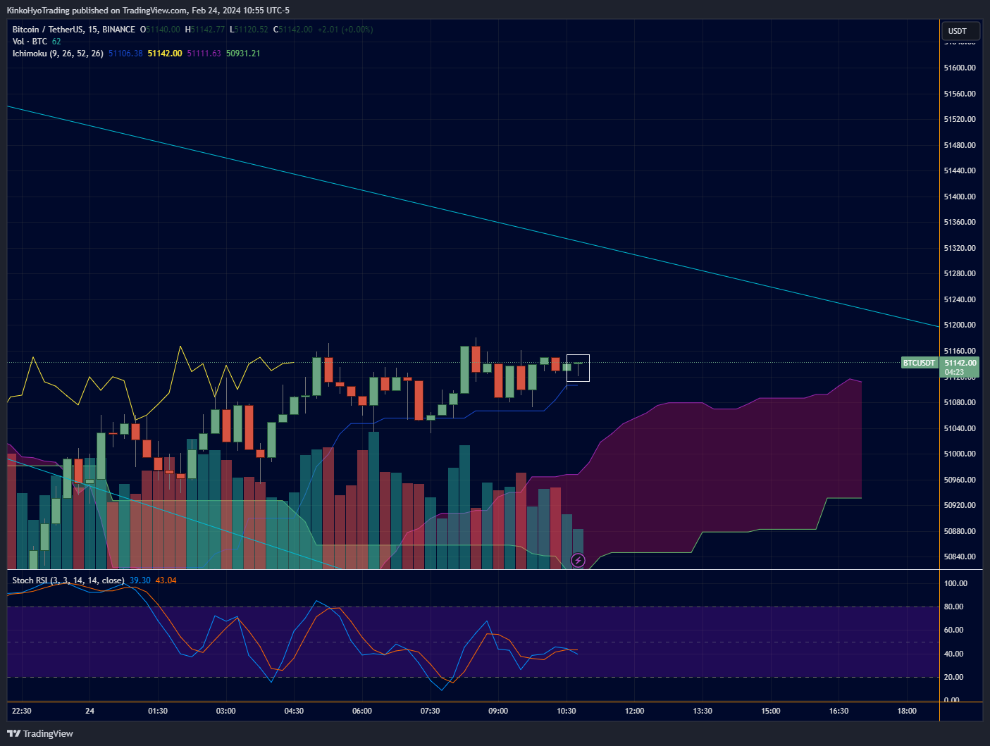 BINANCE:BTCUSDT Chart Image by KinkoHyoTrading