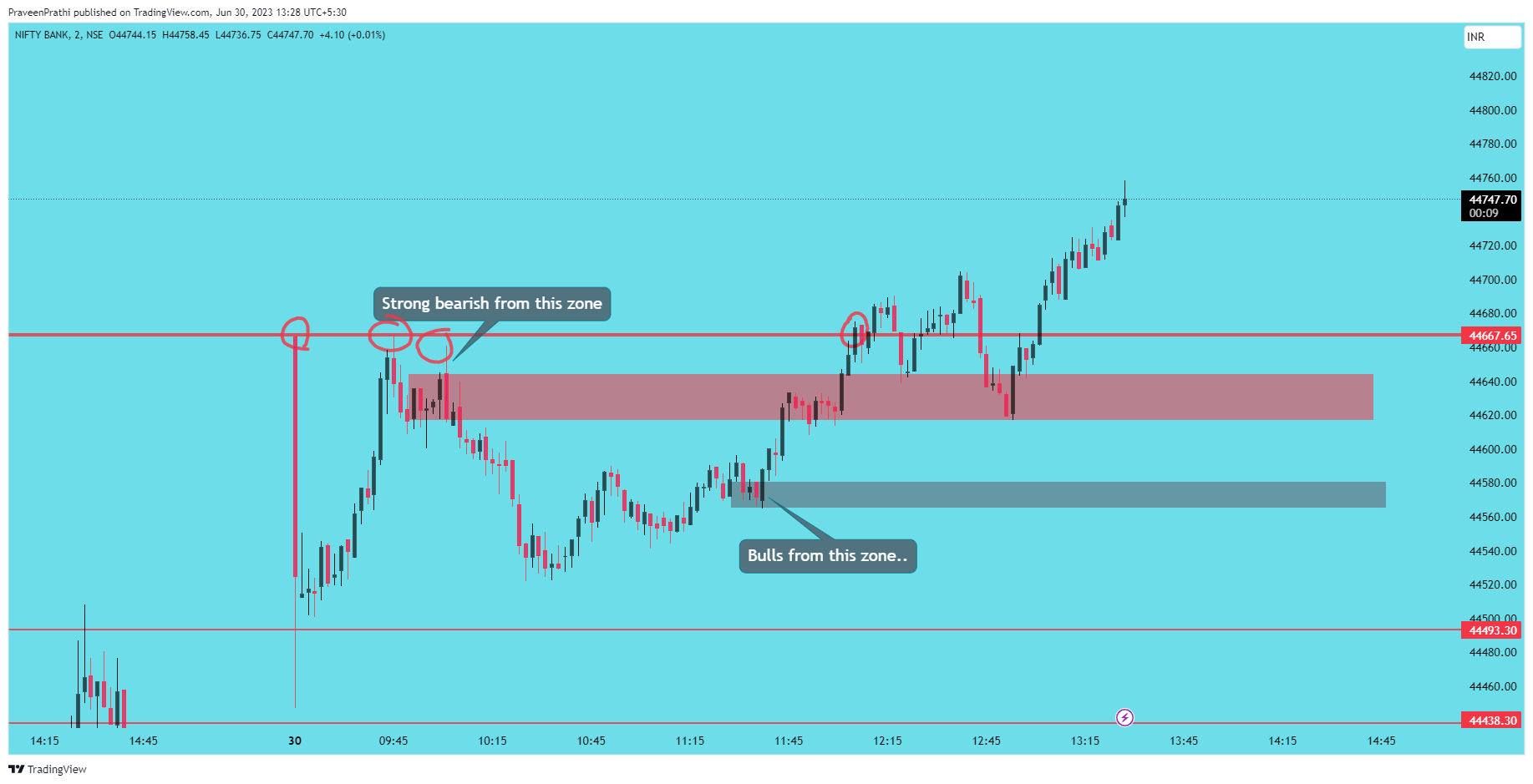 NSE:BANKNIFTY Chart Image by IIT-Trader