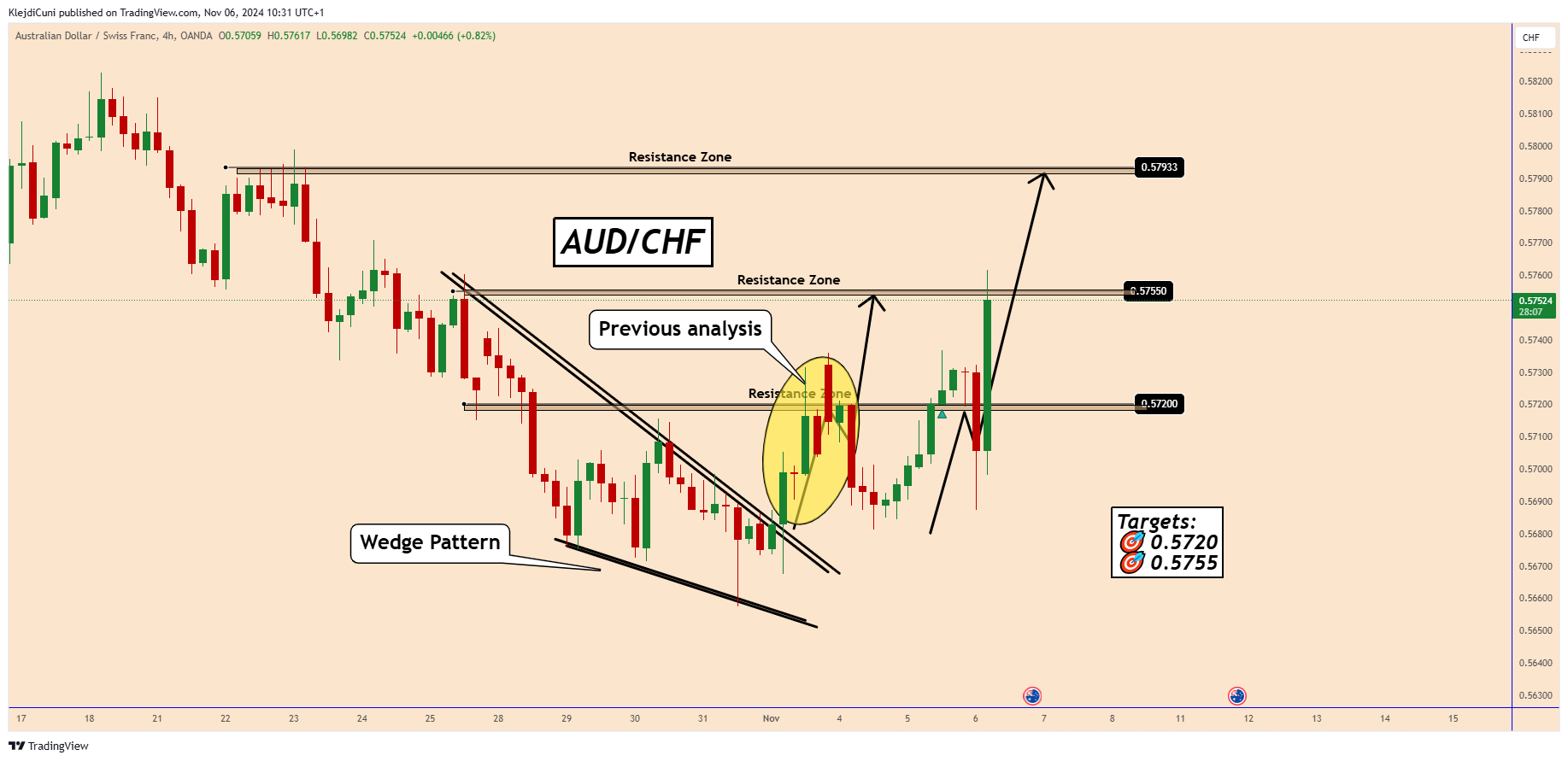 OANDA:AUDCHF Chart Image by KlejdiCuni