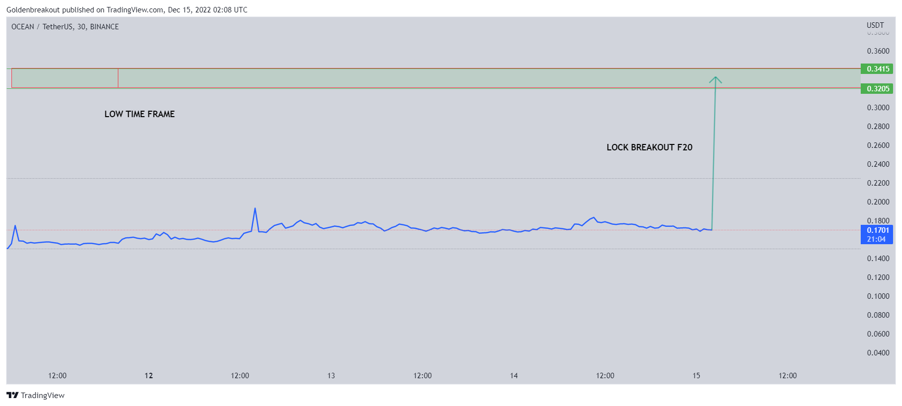 BINANCE:OCEANUSDT Chart Image by Goldenbreakout