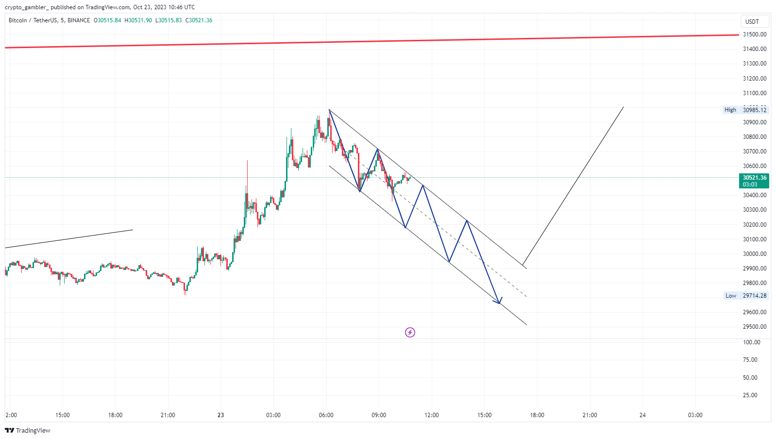 BINANCE:BTCUSDT Chart Image by crypto_gambler_