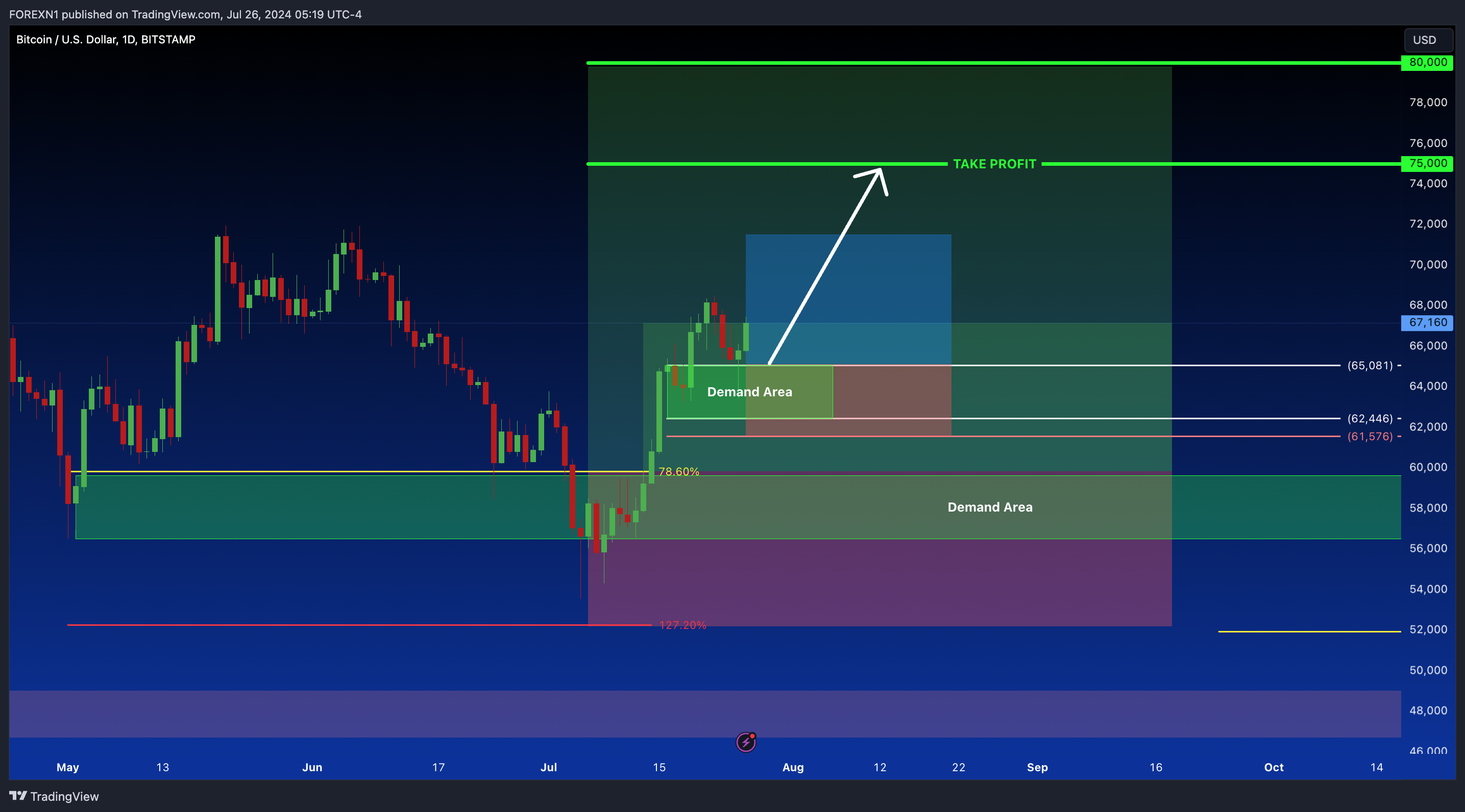 BITSTAMP:BTCUSD Chart Image by FOREXN1