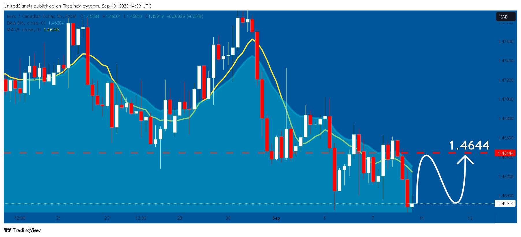 FX:EURCAD Chart Image by UnitedSignals