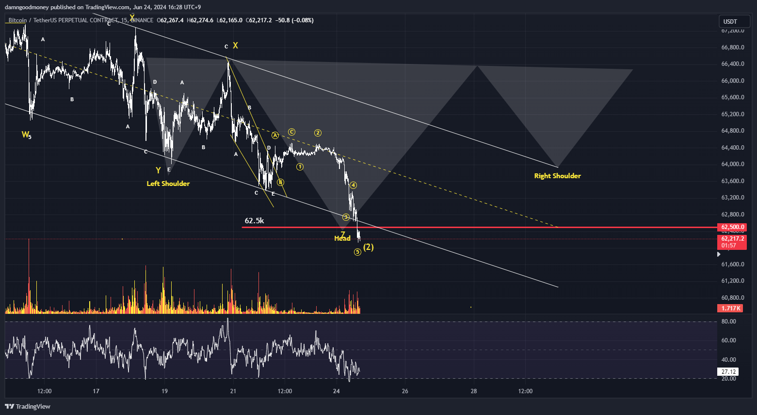 BINANCE:BTCUSDT.P Chart Image by damngoodmoney
