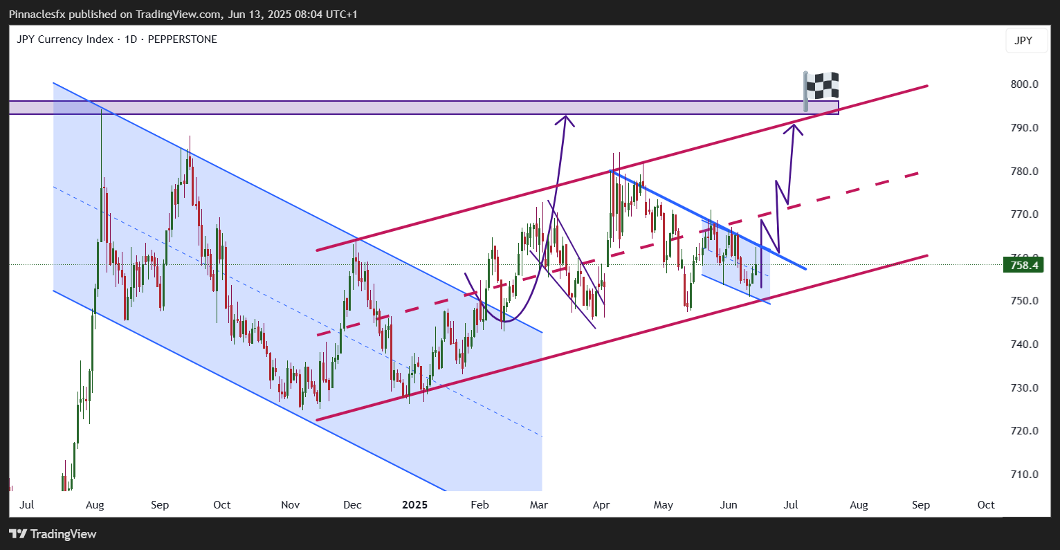 PEPPERSTONE:JPYX Chart Image by Pinnaclesfx