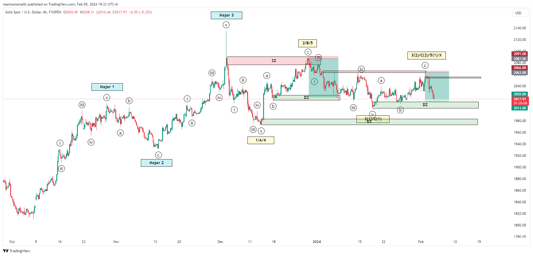 FXOPEN:XAUUSD Chart Image by SinchuXD