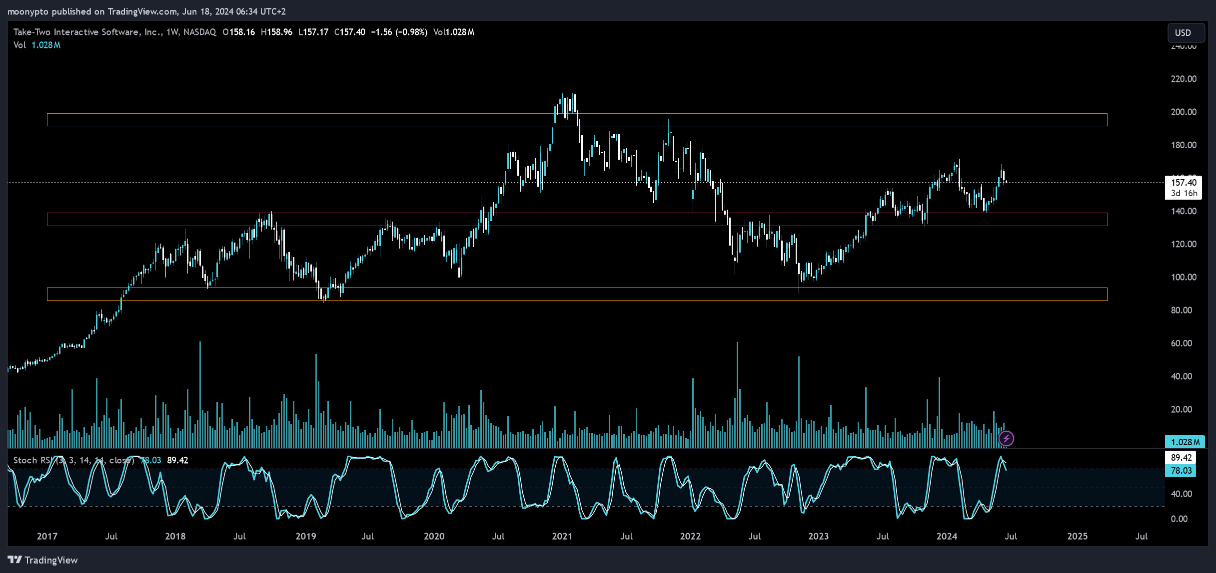 BATS:TTWO Chart Image by moonypto