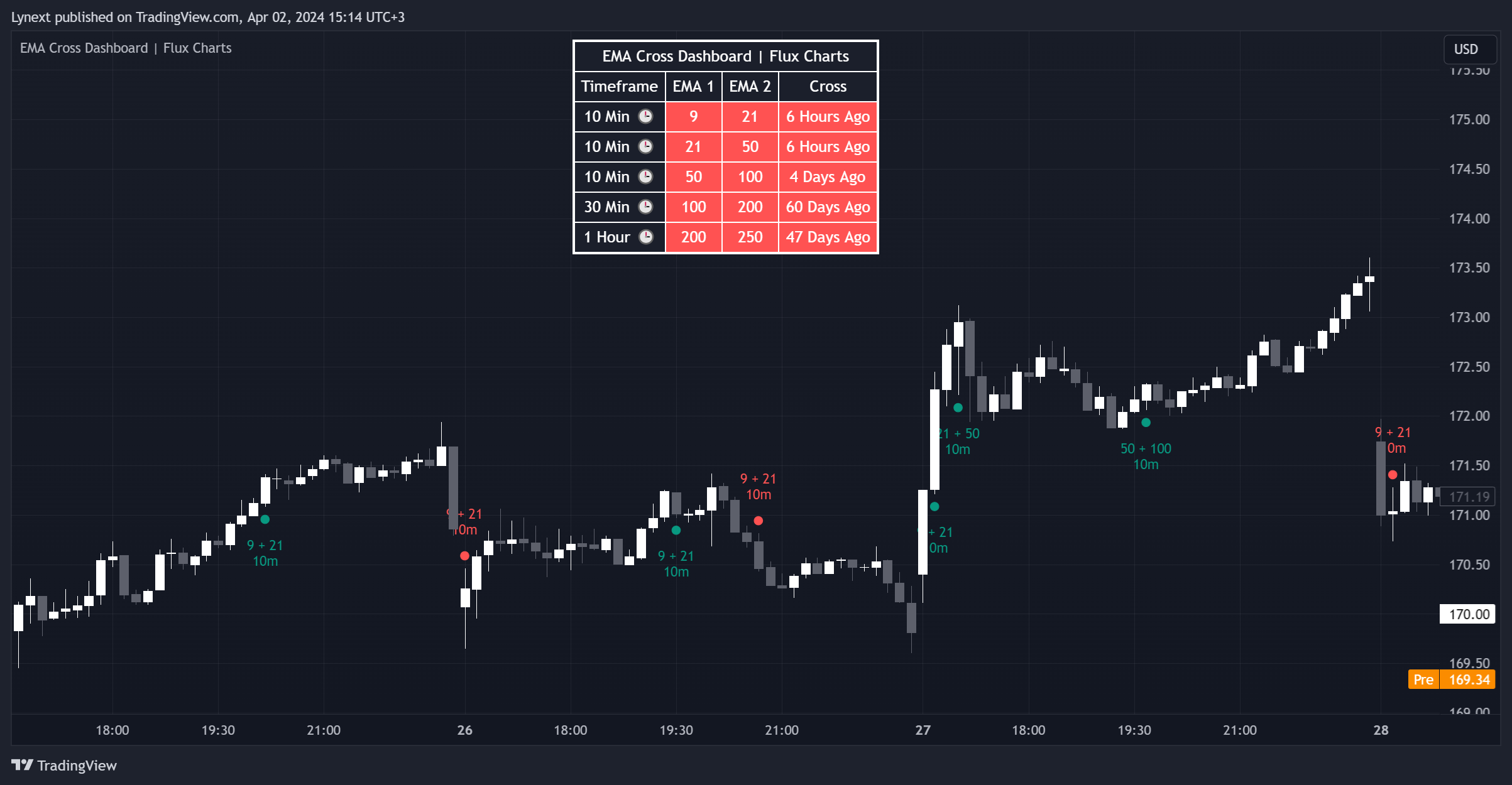 BATS:AAPL Chart Image by Lynext