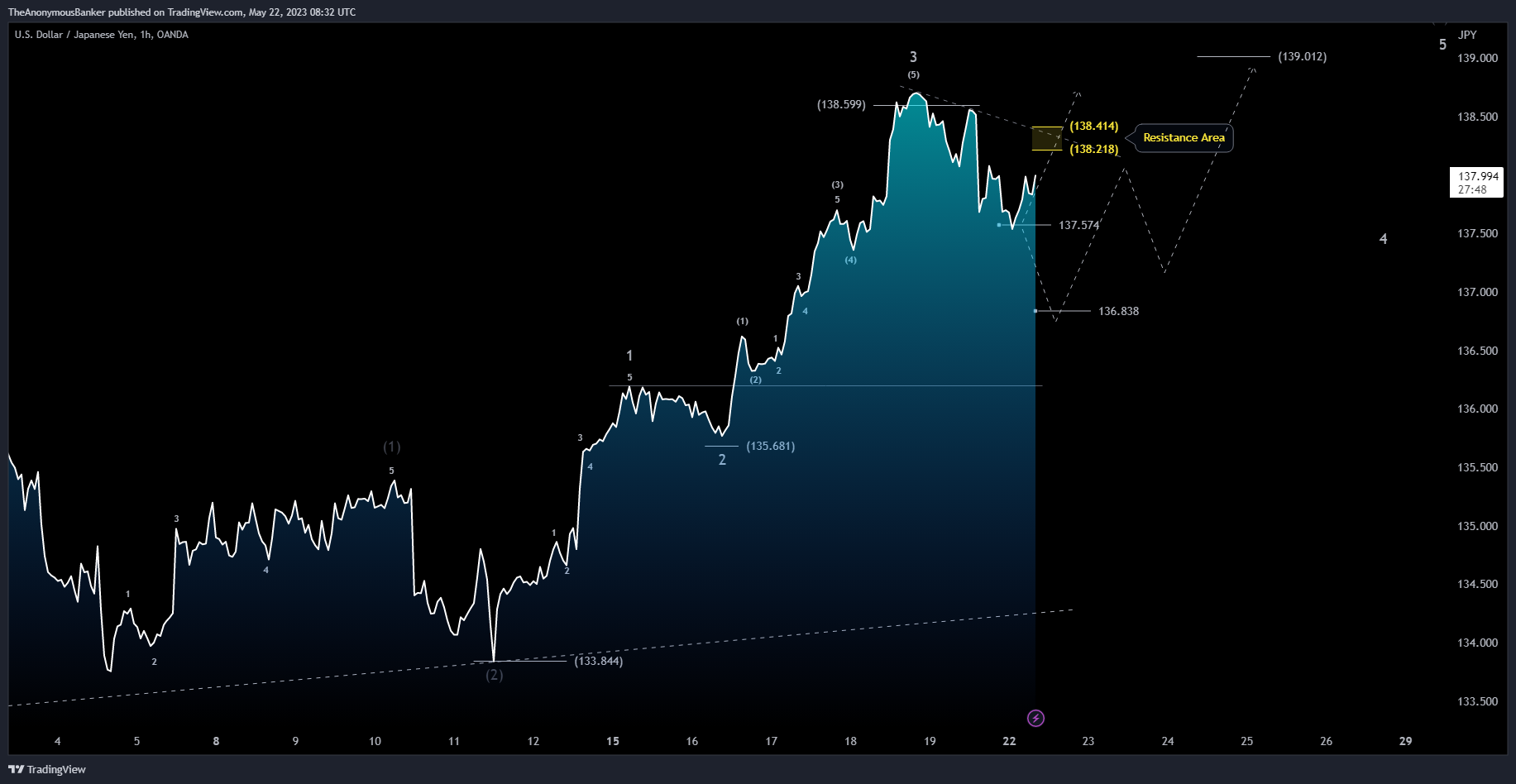 OANDA:USDJPY Chart Image by TheAnonymousBanker