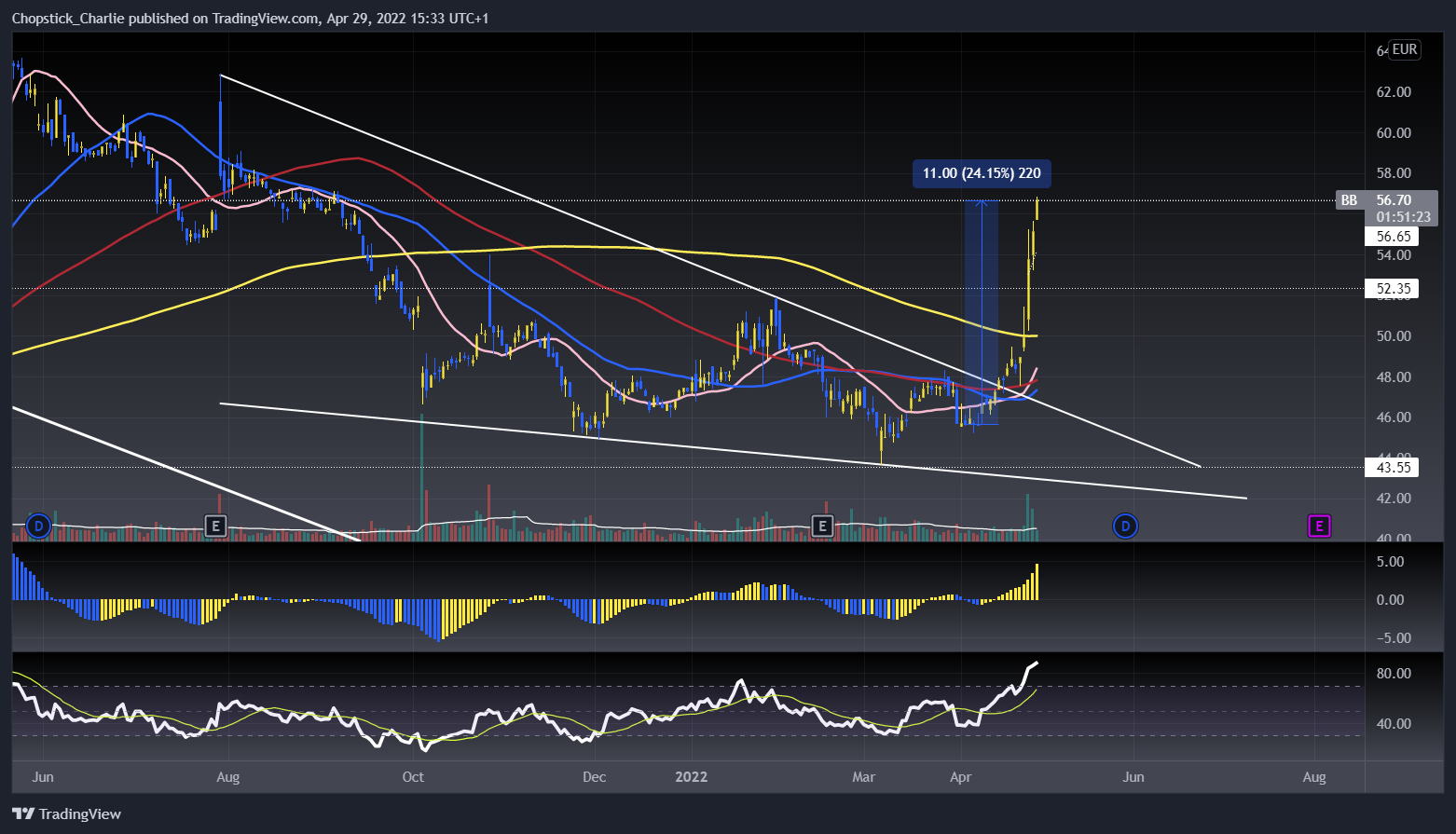 EURONEXT:BB Chart Image by Chopstick_Charlie