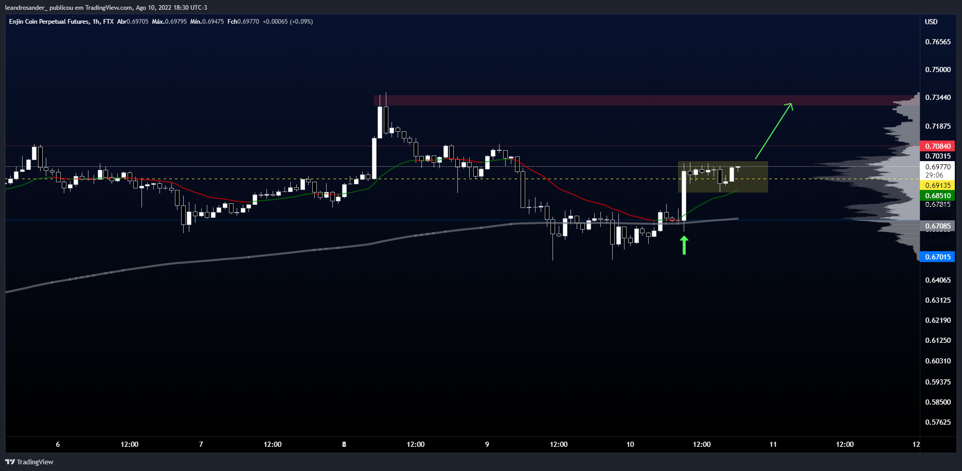 FTX:ENJPERP Chart Image by leandrosander_