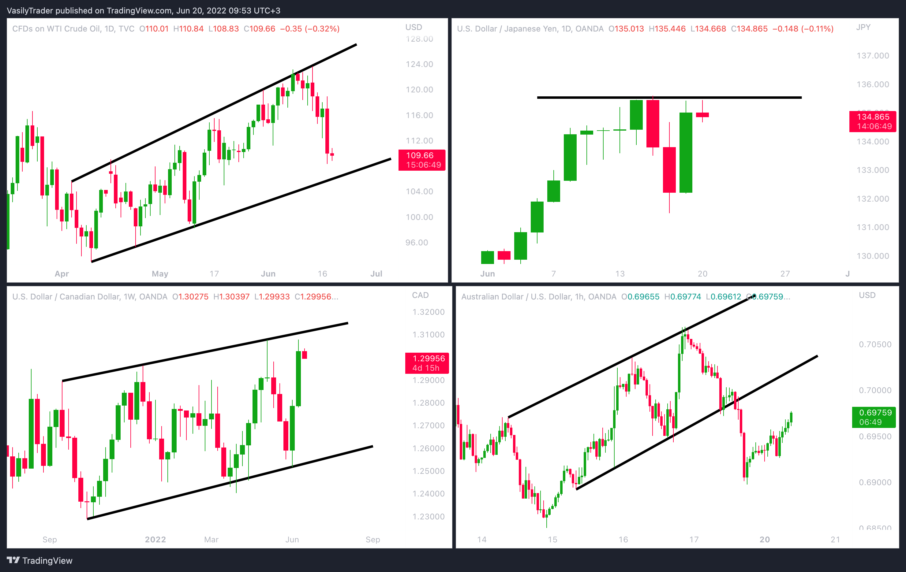 TVC:USOIL Chart Image by VasilyTrader
