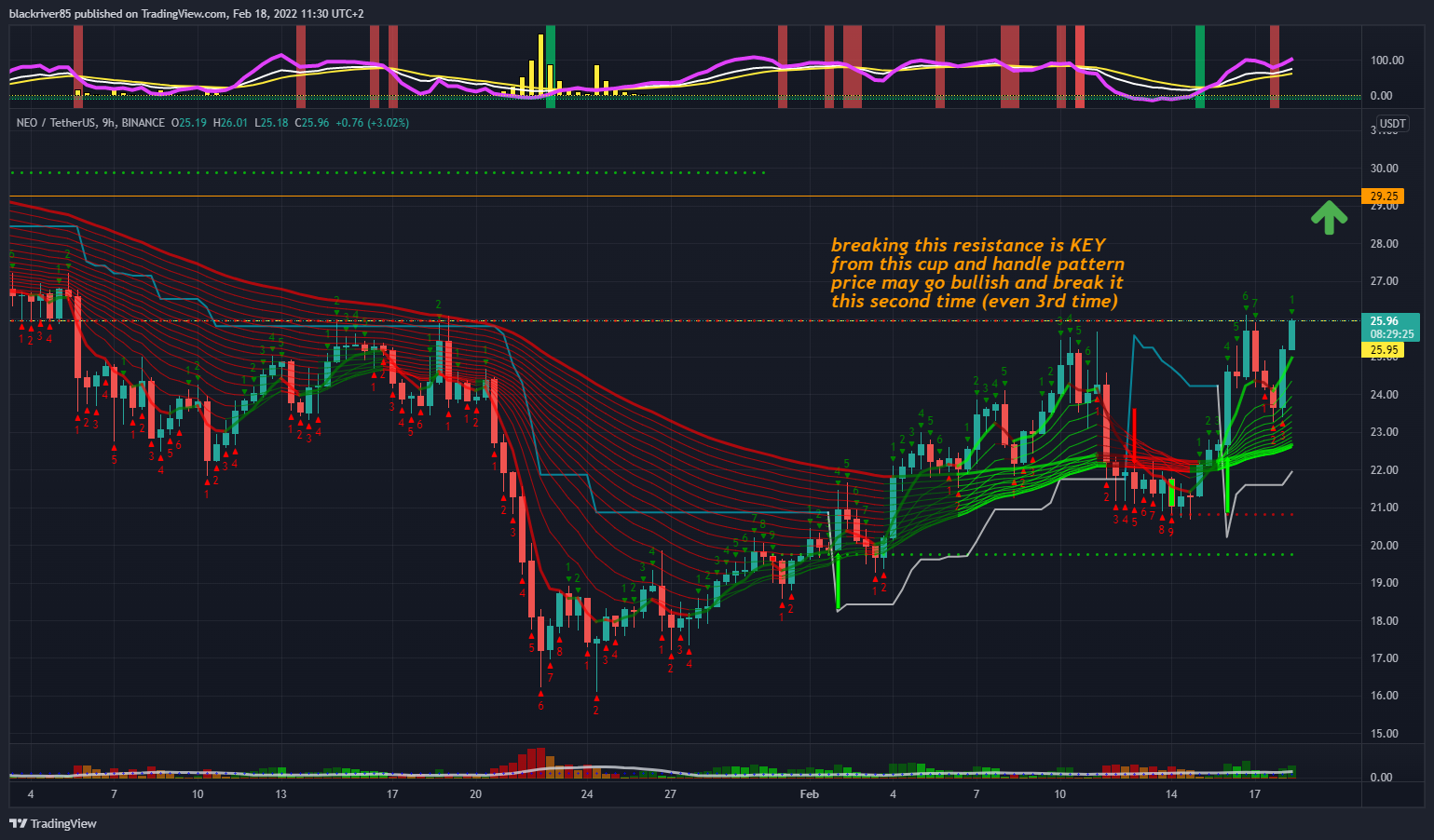 BINANCE:NEOUSDT Chart Image by blackriver85