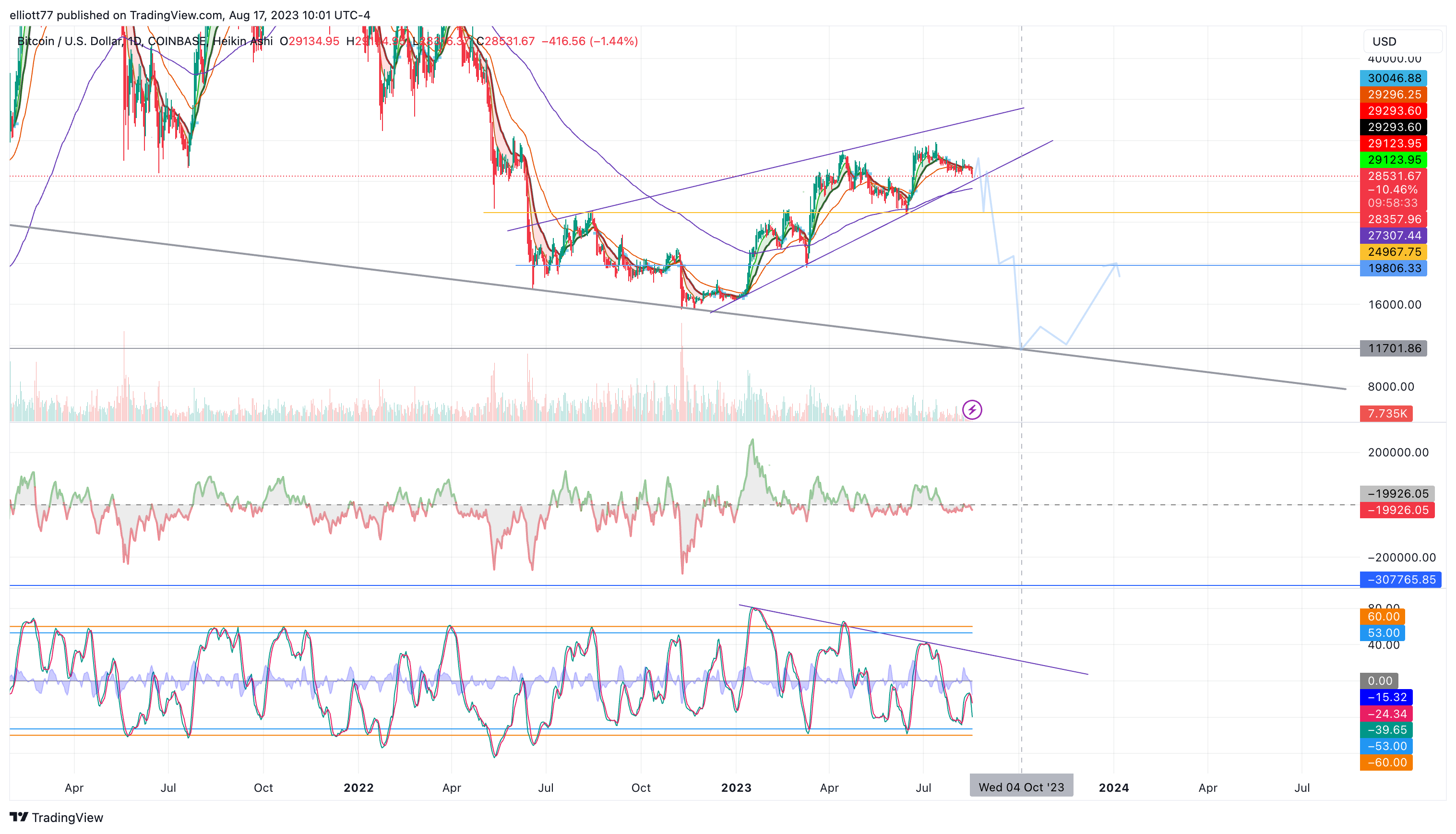 COINBASE:BTCUSD Chart Image by elliott77
