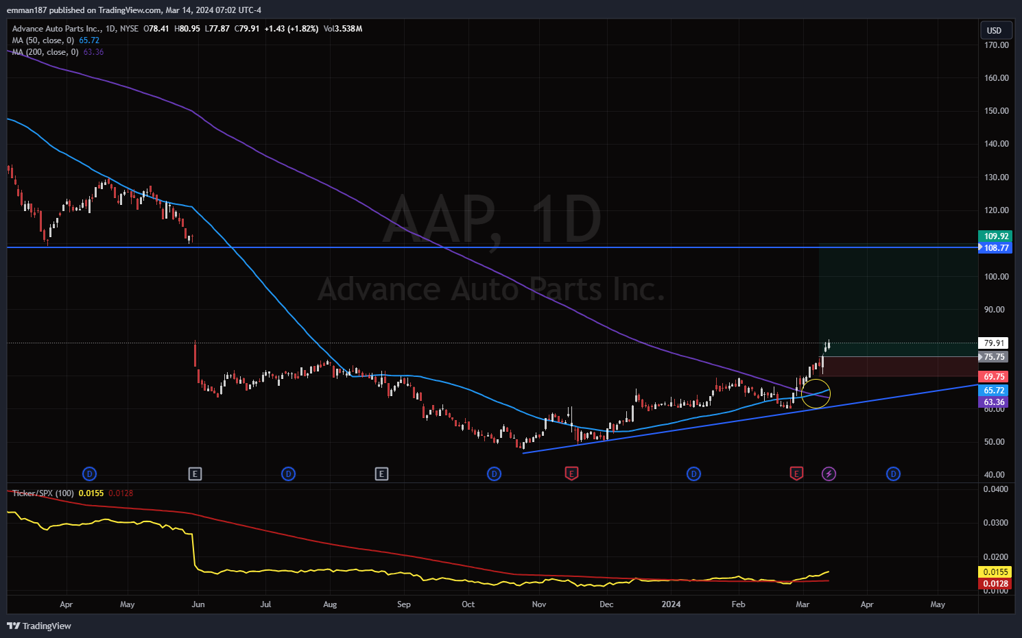 NYSE:AAP Chart Image by emman187