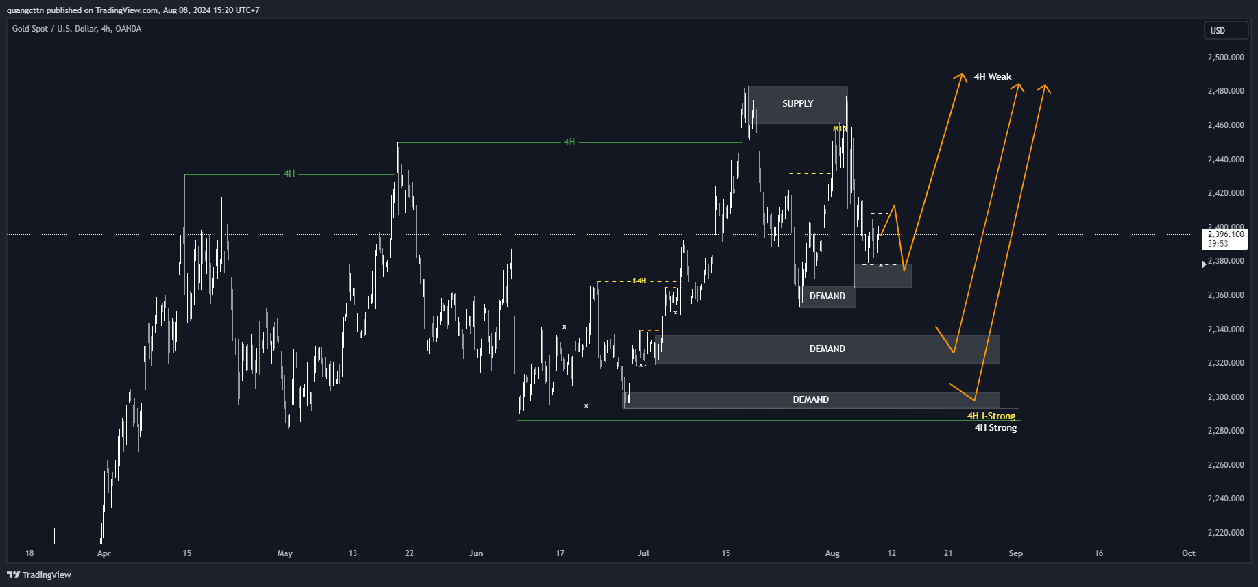 OANDA:XAUUSD Chart Image by quangcttn