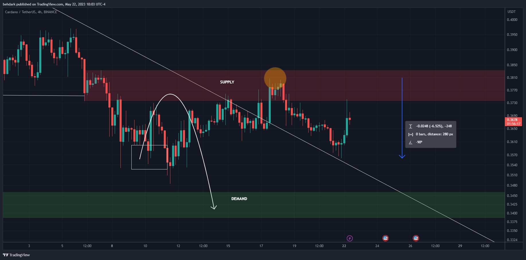 BINANCE:ADAUSDT Chart Image by behdark