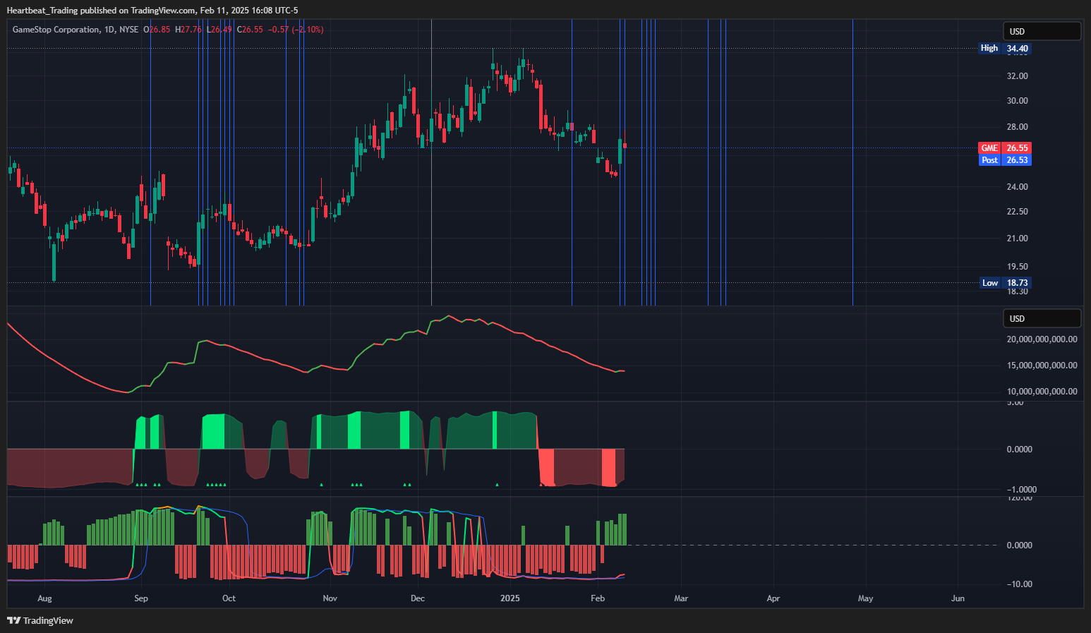 BATS:GME Chart Image by Heartbeat_Trading