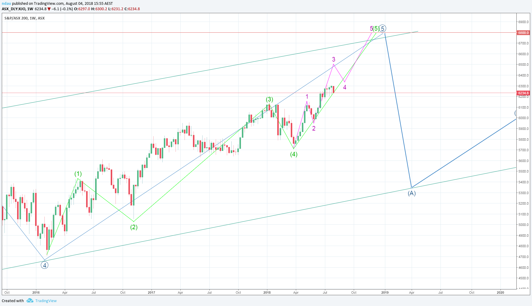  Chart Image