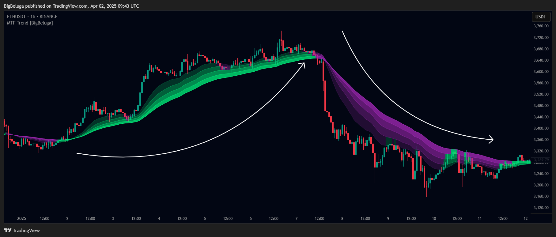 BINANCE:ETHUSDT Chart Image by BigBeluga