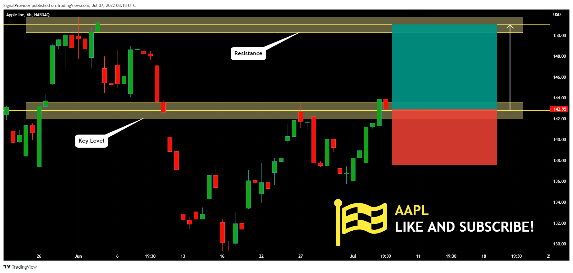 NASDAQ:AAPL Chart Image by SignalProvider