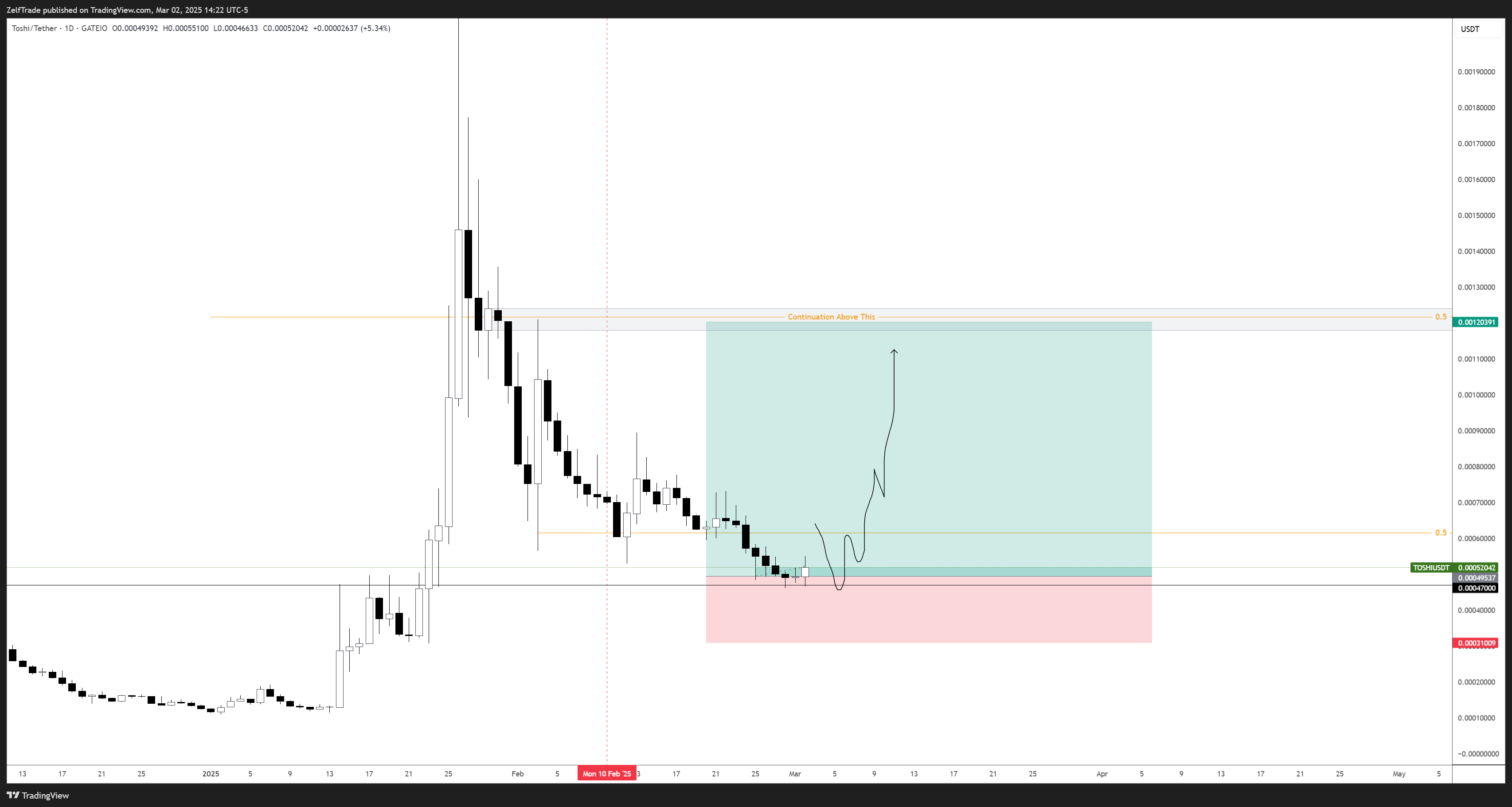 GATEIO:TOSHIUSDT Chart Image by ZelfTrade