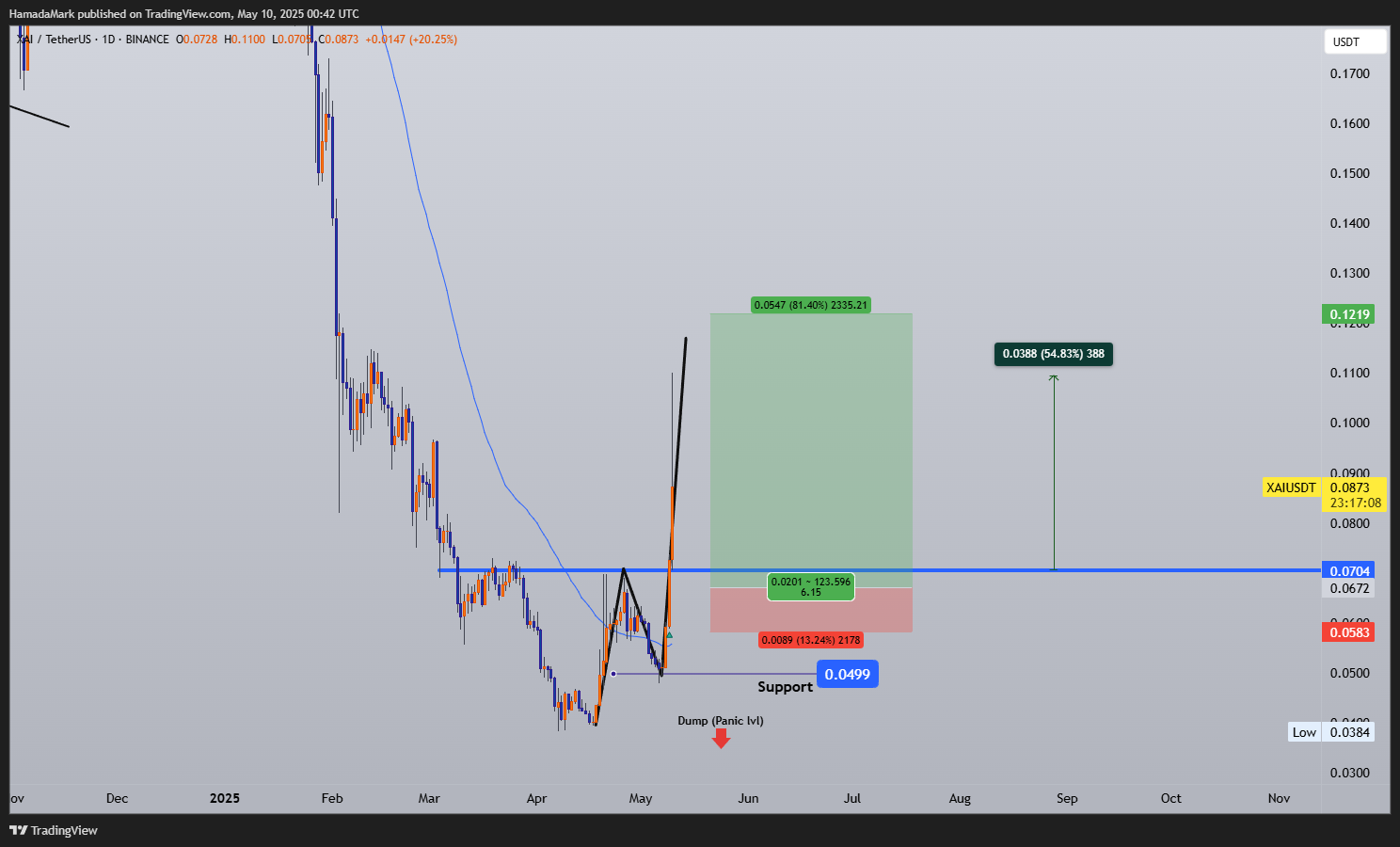 BINANCE:XAIUSDT Chart Image by HamadaMark