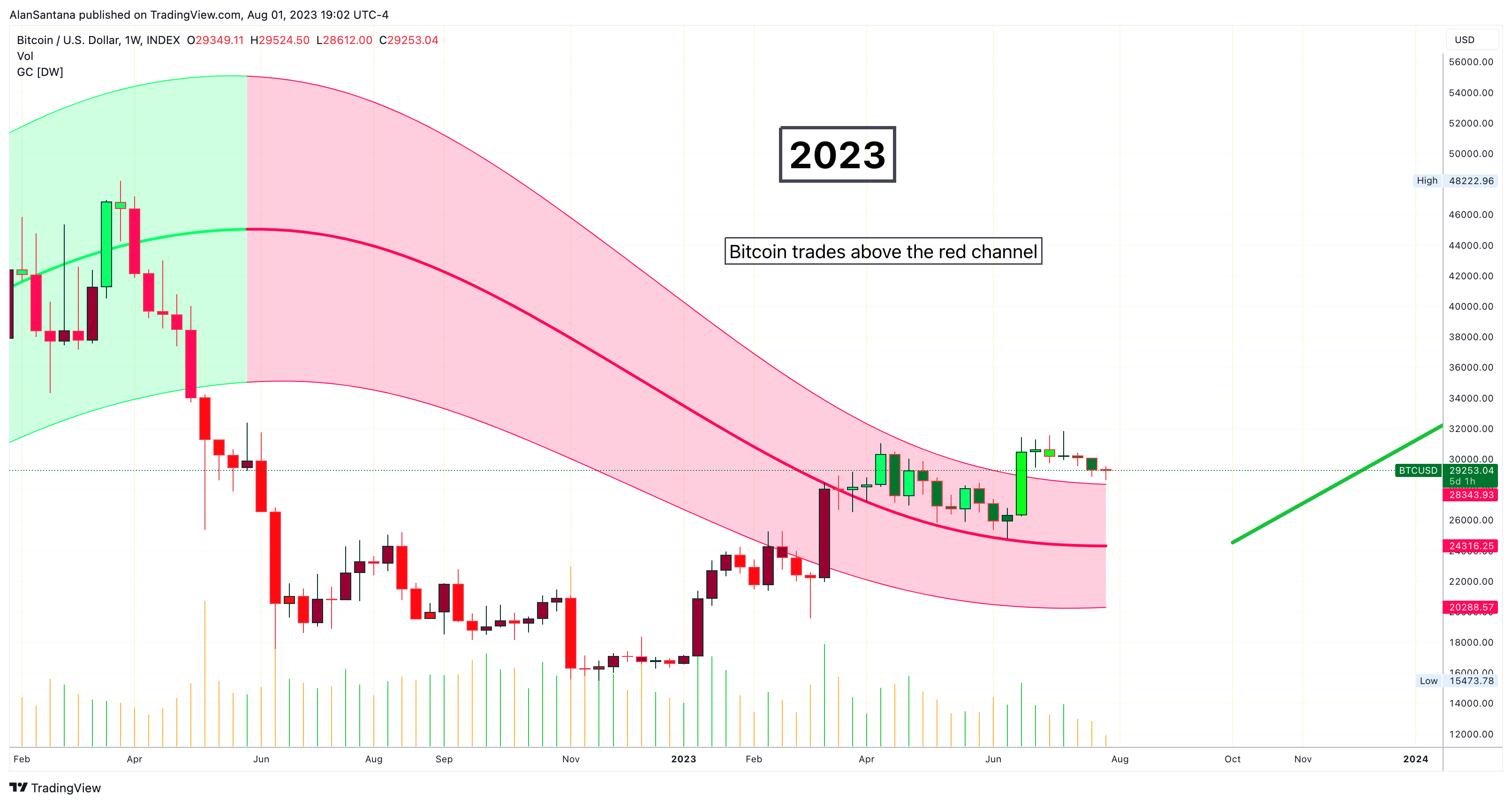 INDEX:BTCUSD Chart Image by MasterAnanda