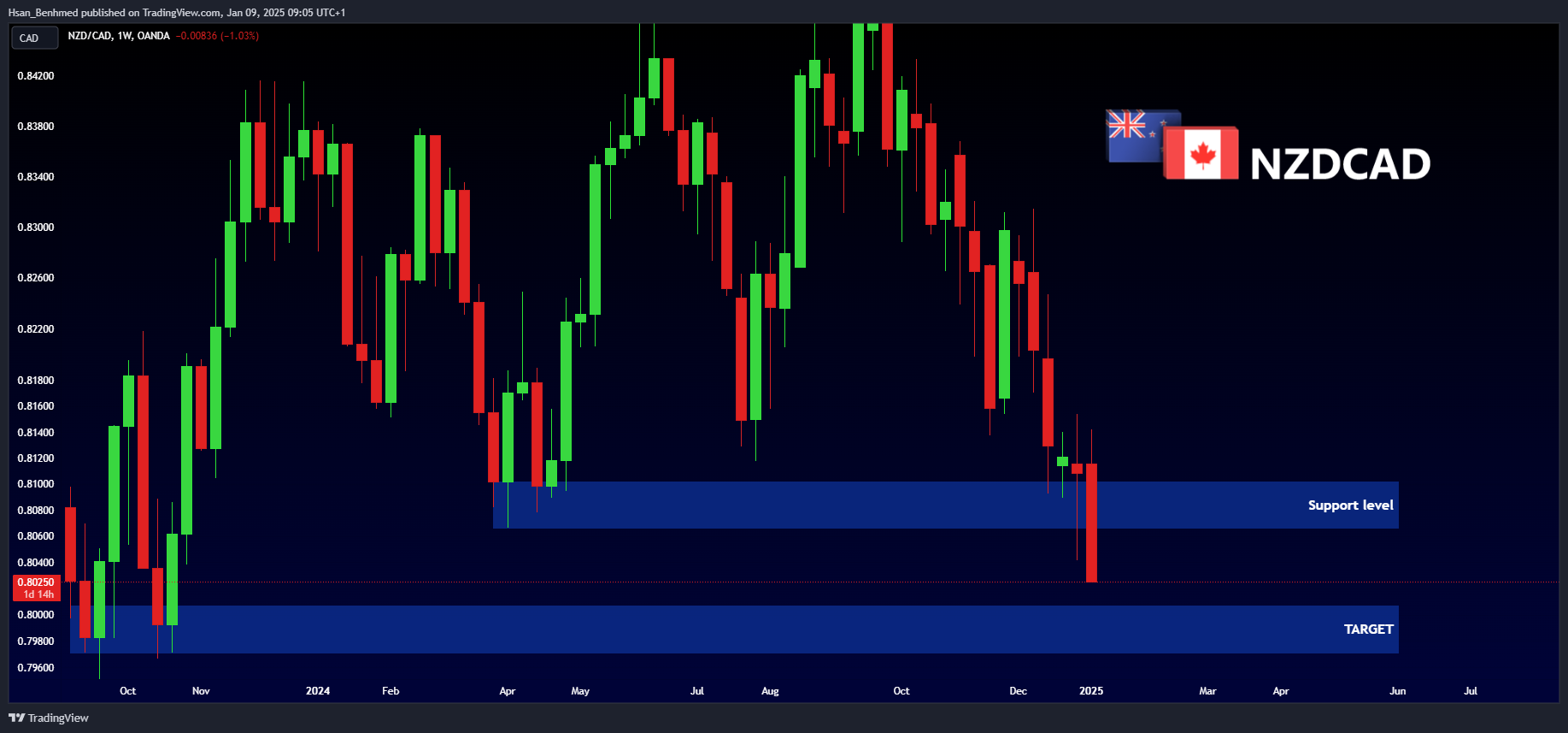OANDA:NZDCAD Chart Image by Hsan_Benhmed