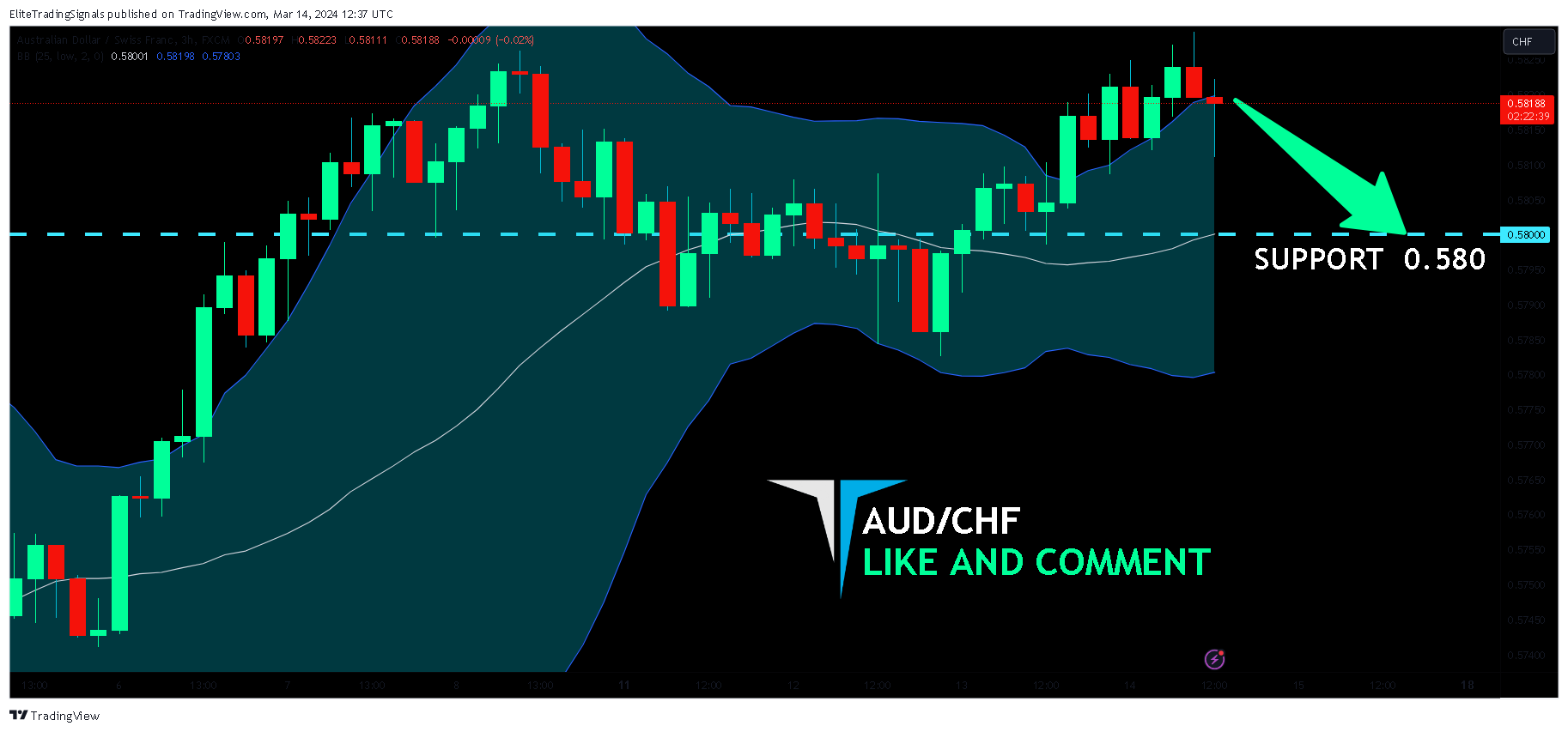 FX:AUDCHF Chart Image by EliteTradingSignals