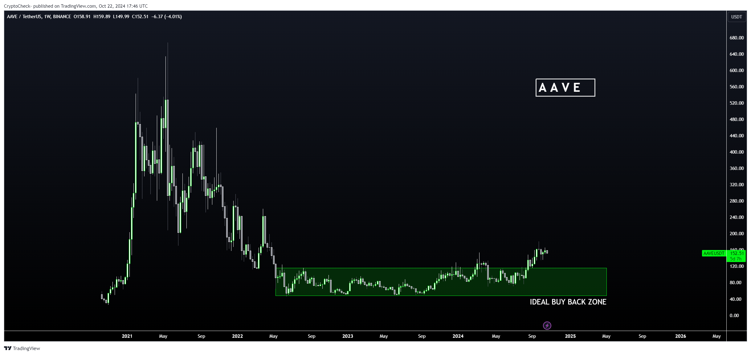 BINANCE:AAVEUSDT Chart Image by Crypto-Check-