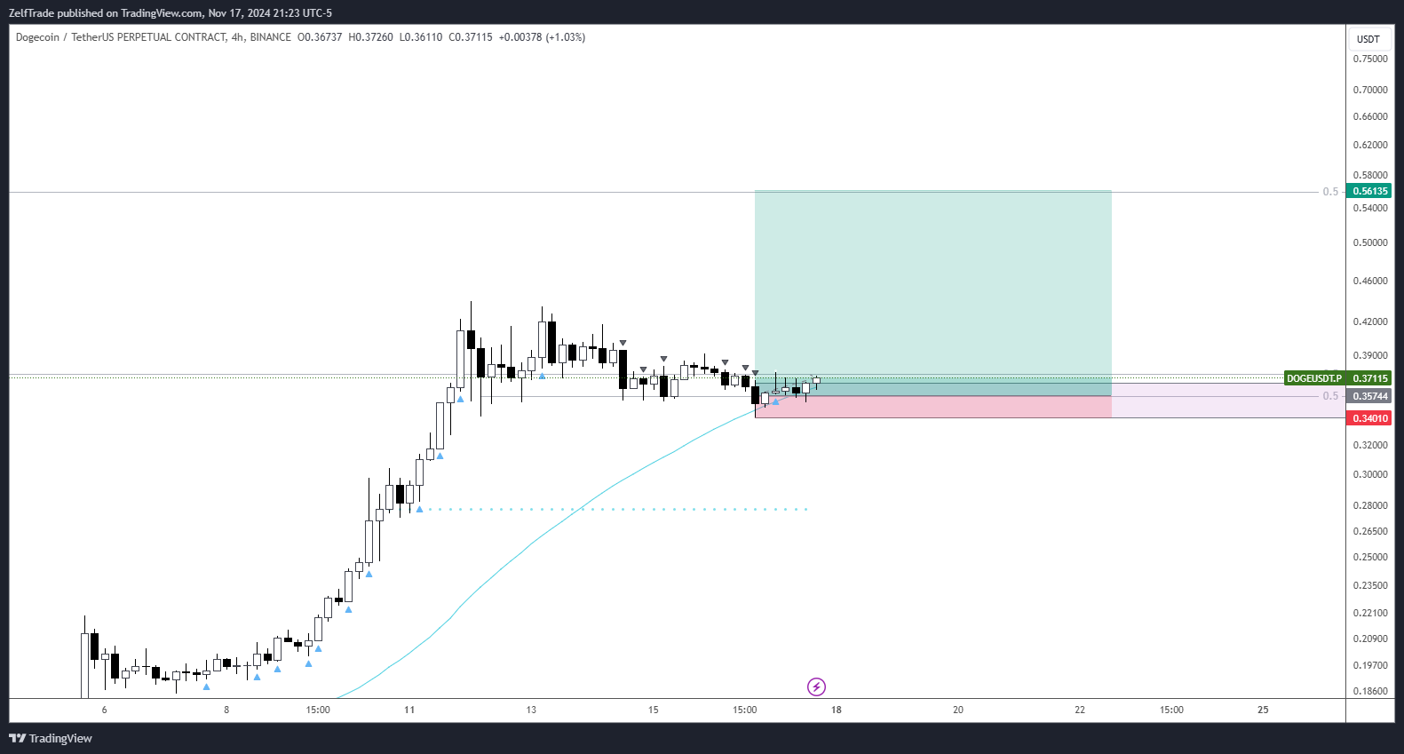 BINANCE:DOGEUSDT.P Chart Image by ZelfTrade