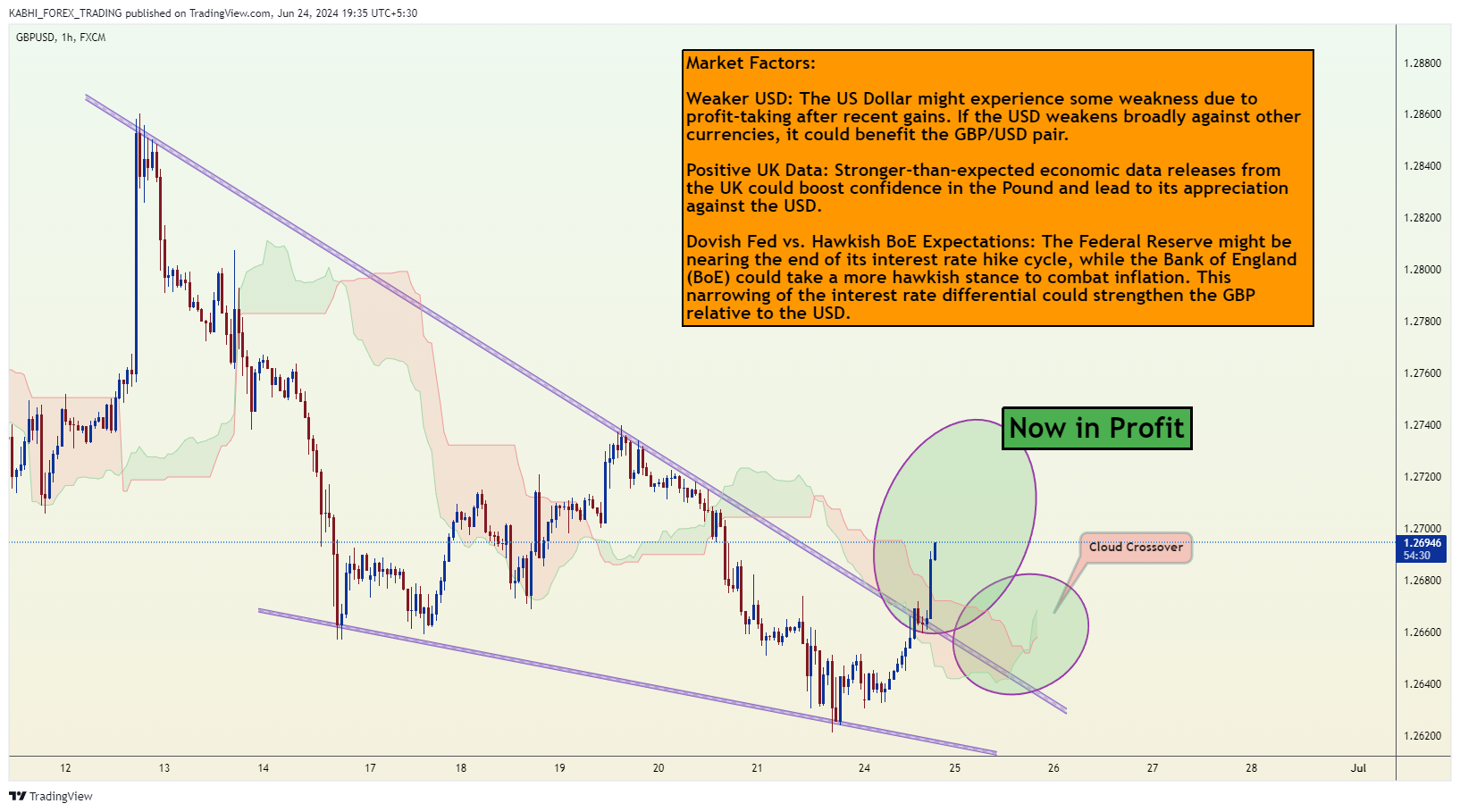 FX:GBPUSD Chart Image by KABHI_TA_TRADING