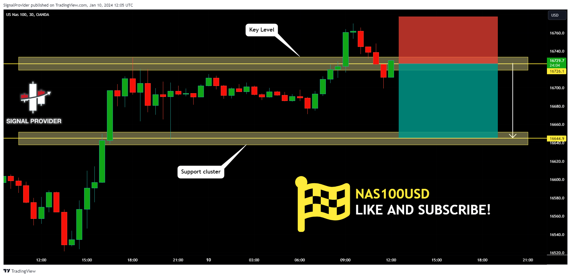 OANDA:NAS100USD Chart Image by SignalProvider