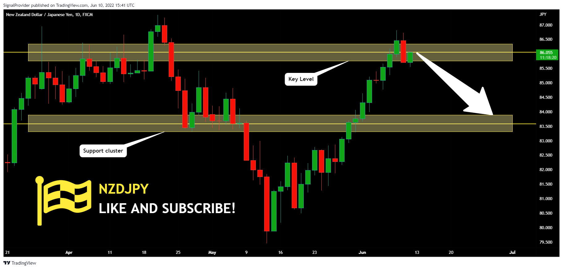 FX:NZDJPY Chart Image by SignalProvider