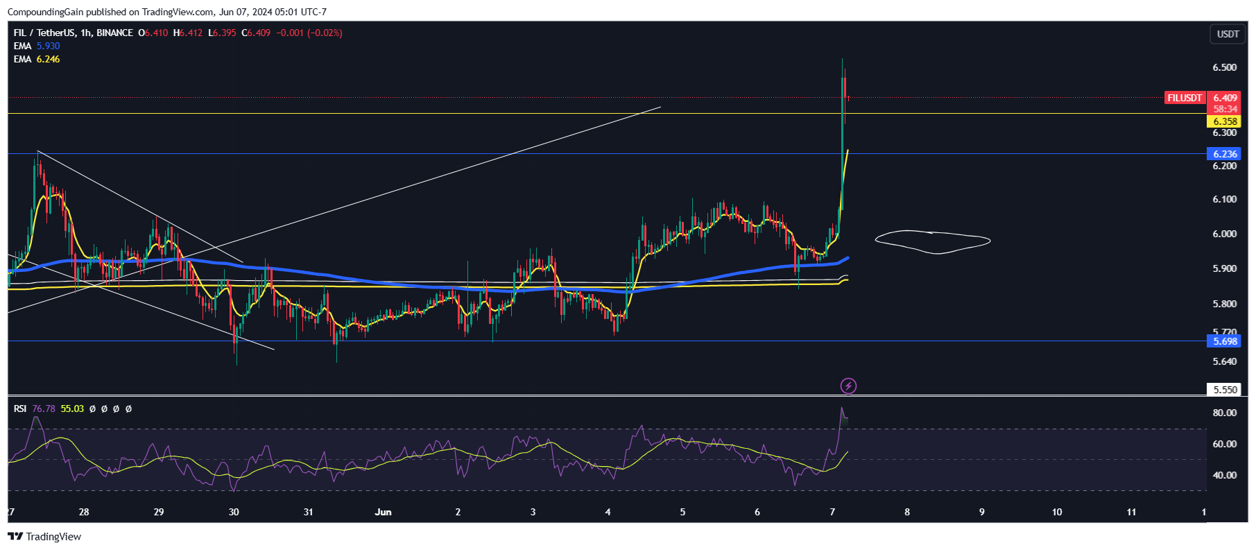BINANCE:FILUSDT Chart Image by CompoundingGain