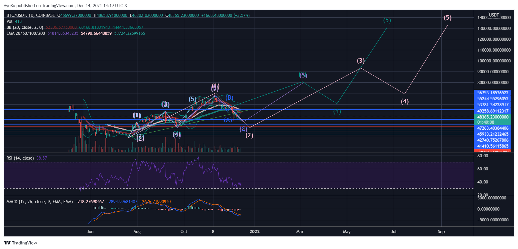 COINBASE:BTCUSDT Chart Image by AyoKu