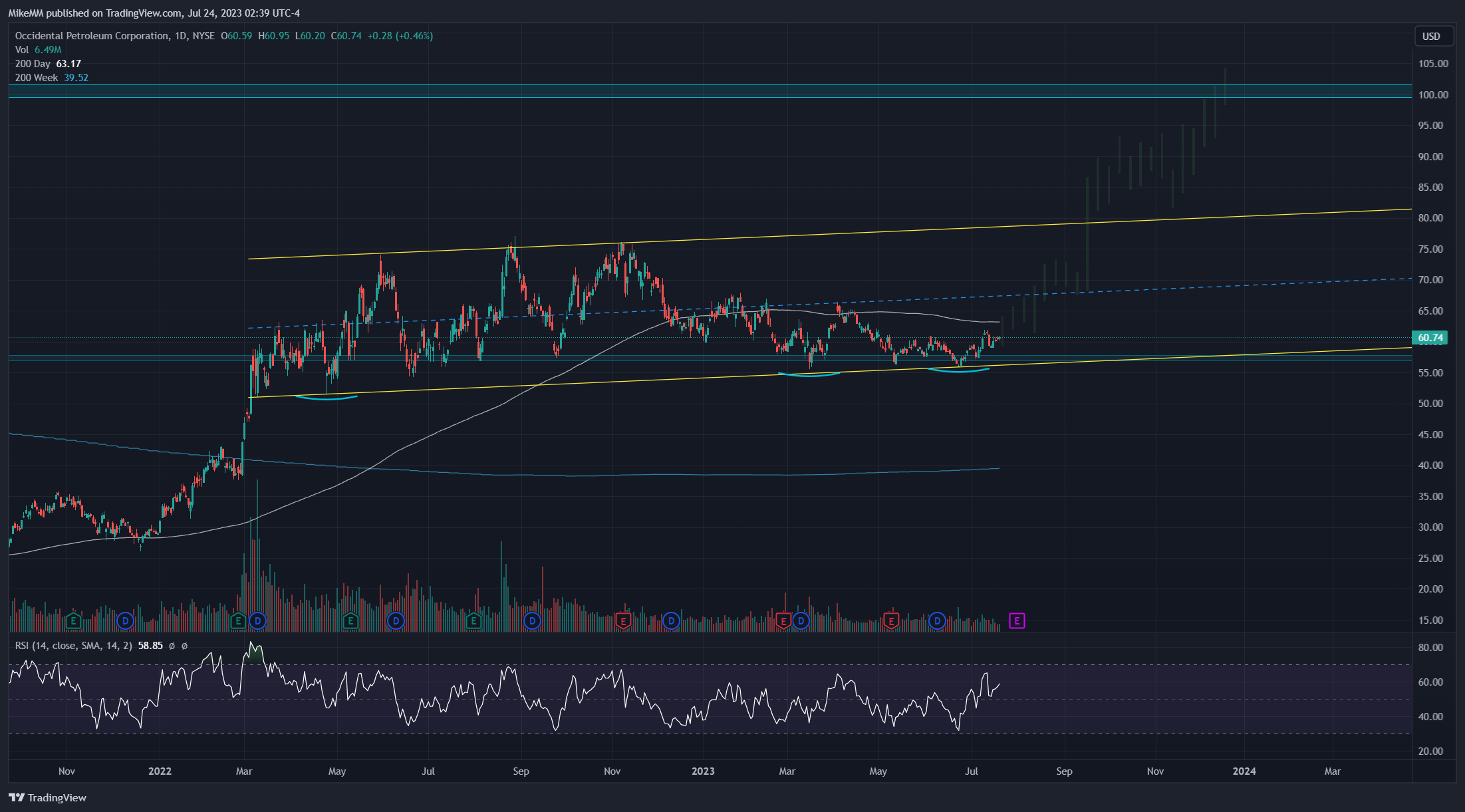 NYSE:OXY Chart Image by MikeMM