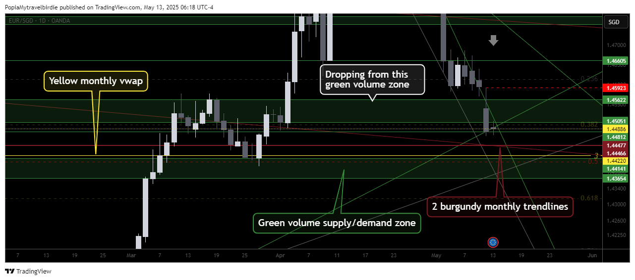 OANDA:EURSGD Chart Image by PopiaMytravelbirdie