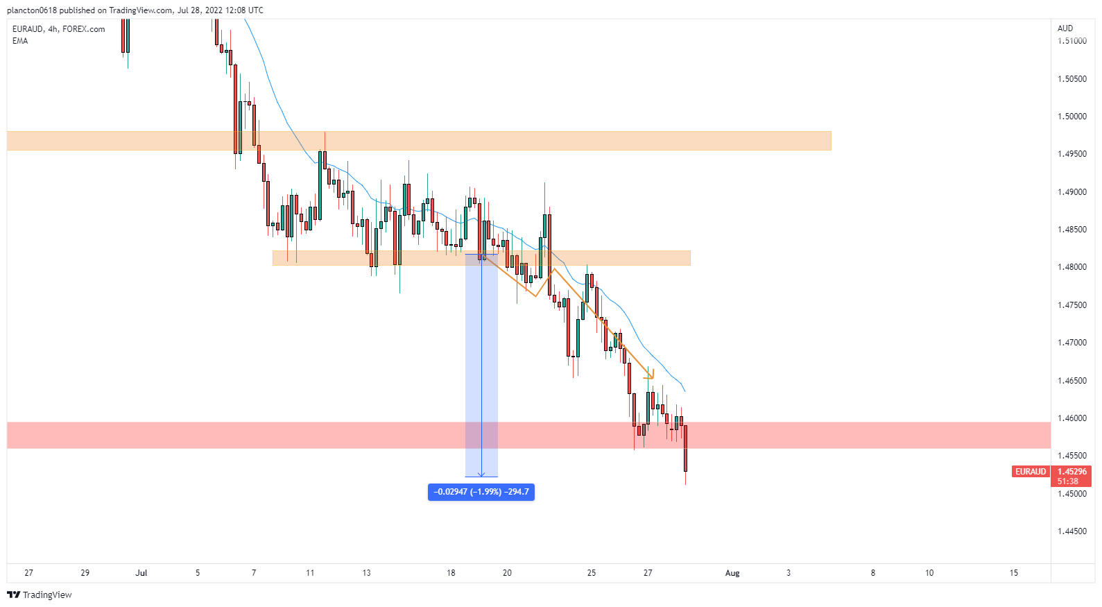 FOREXCOM:EURAUD Chart Image by InkyGrip