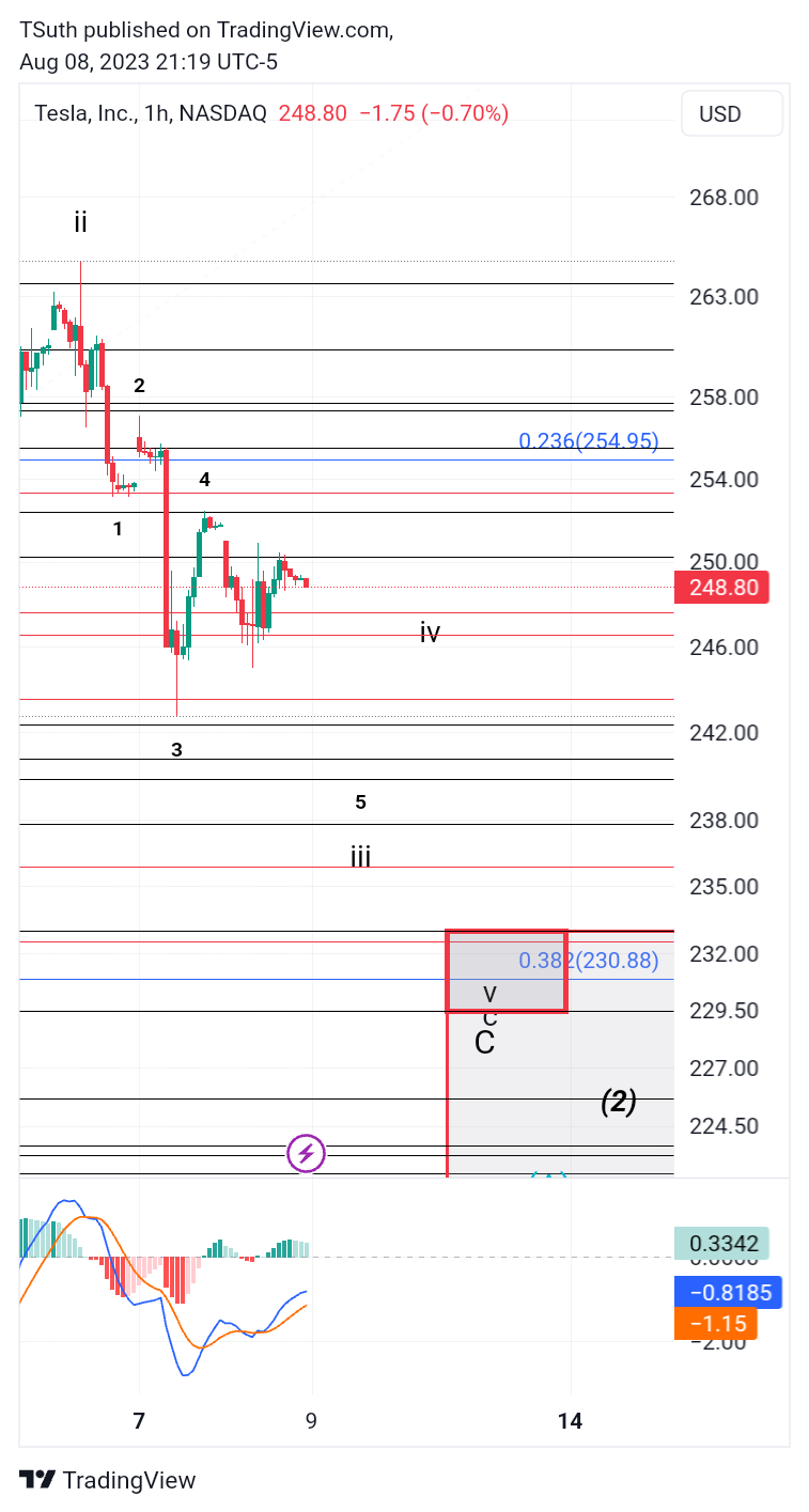 NASDAQ:TSLA Chart Image by TSuth