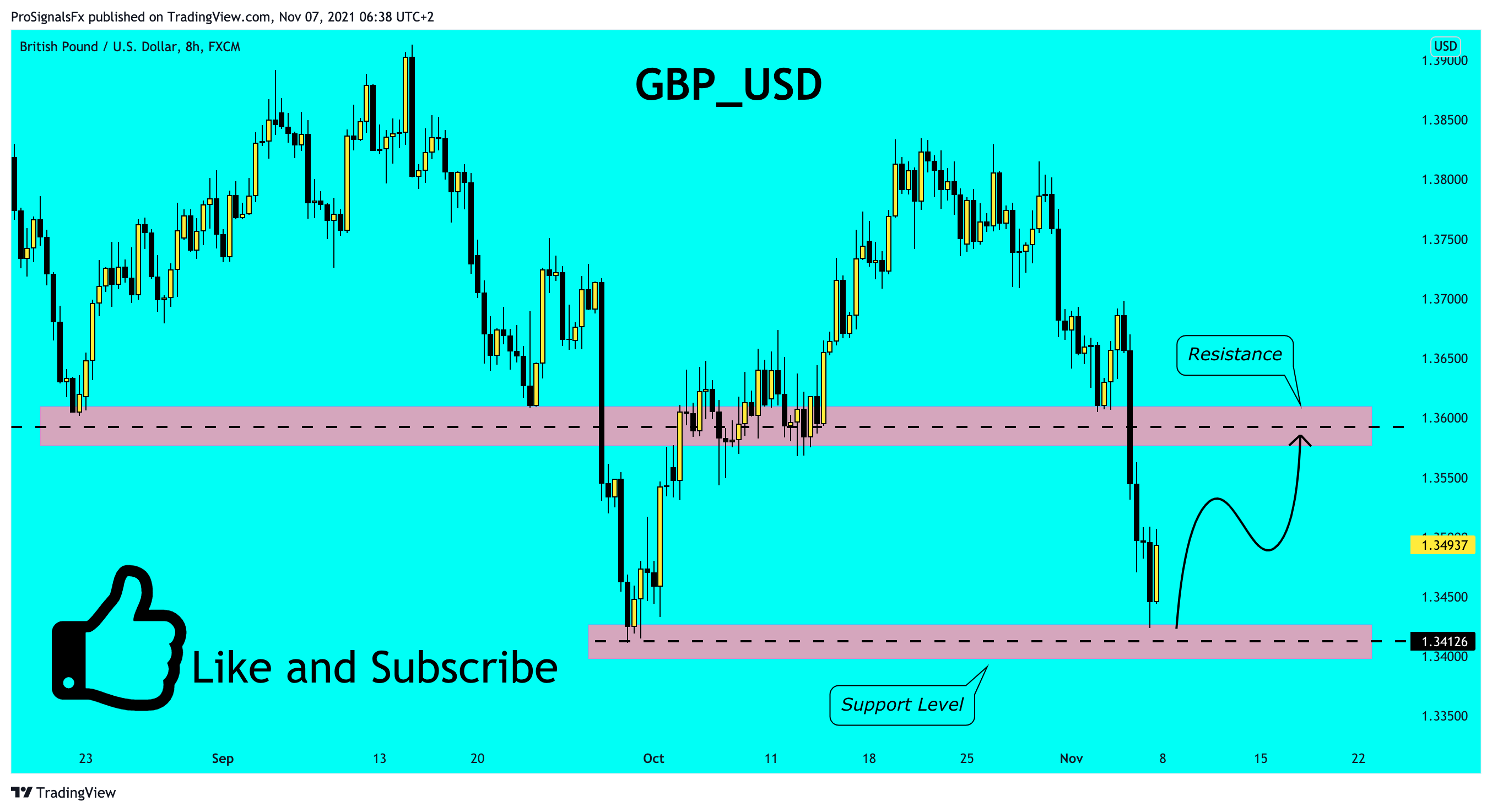 FX:GBPUSD Chart Image by ProSignalsFx