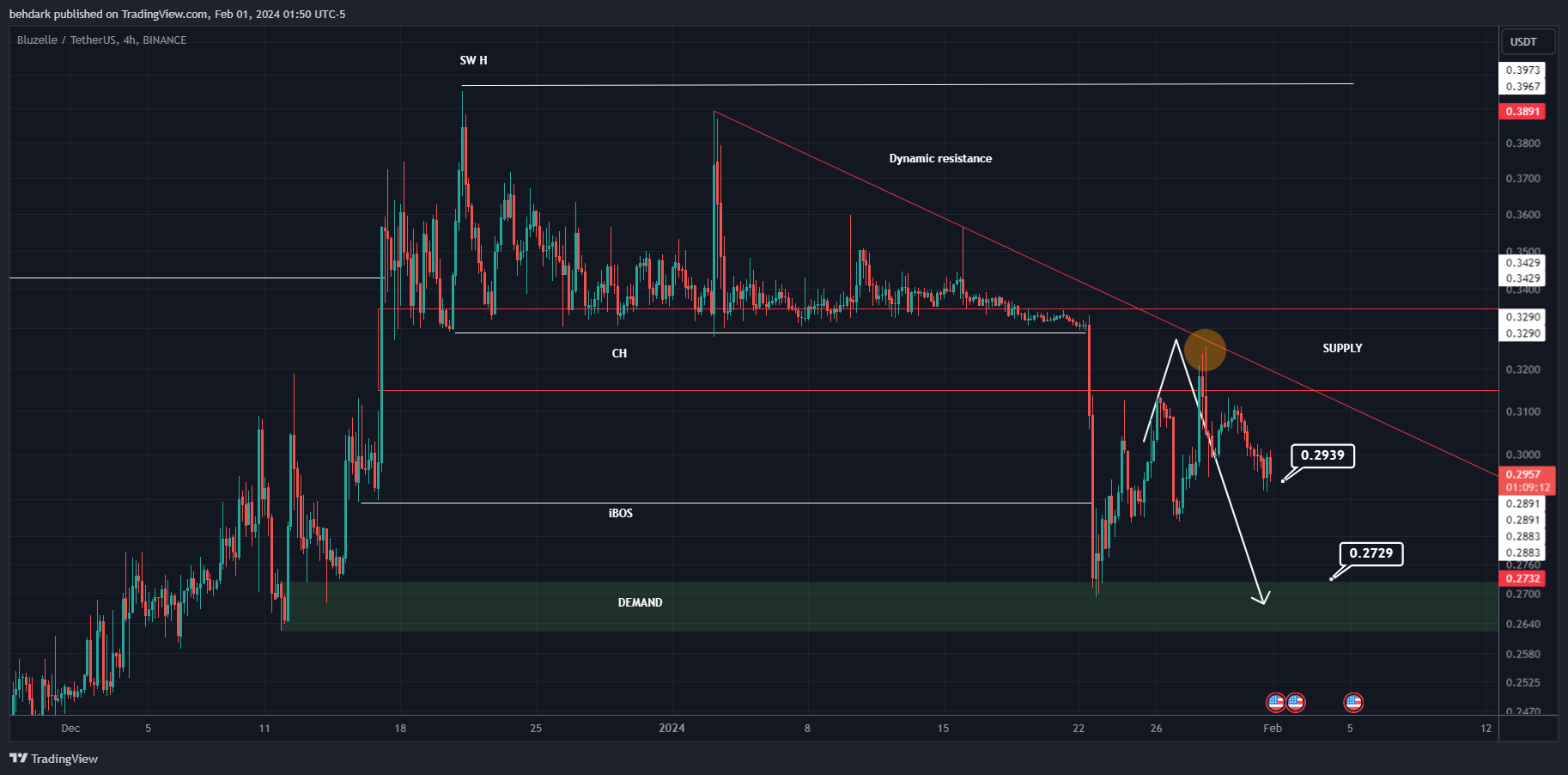 BINANCE:BLZUSDT Chart Image by behdark